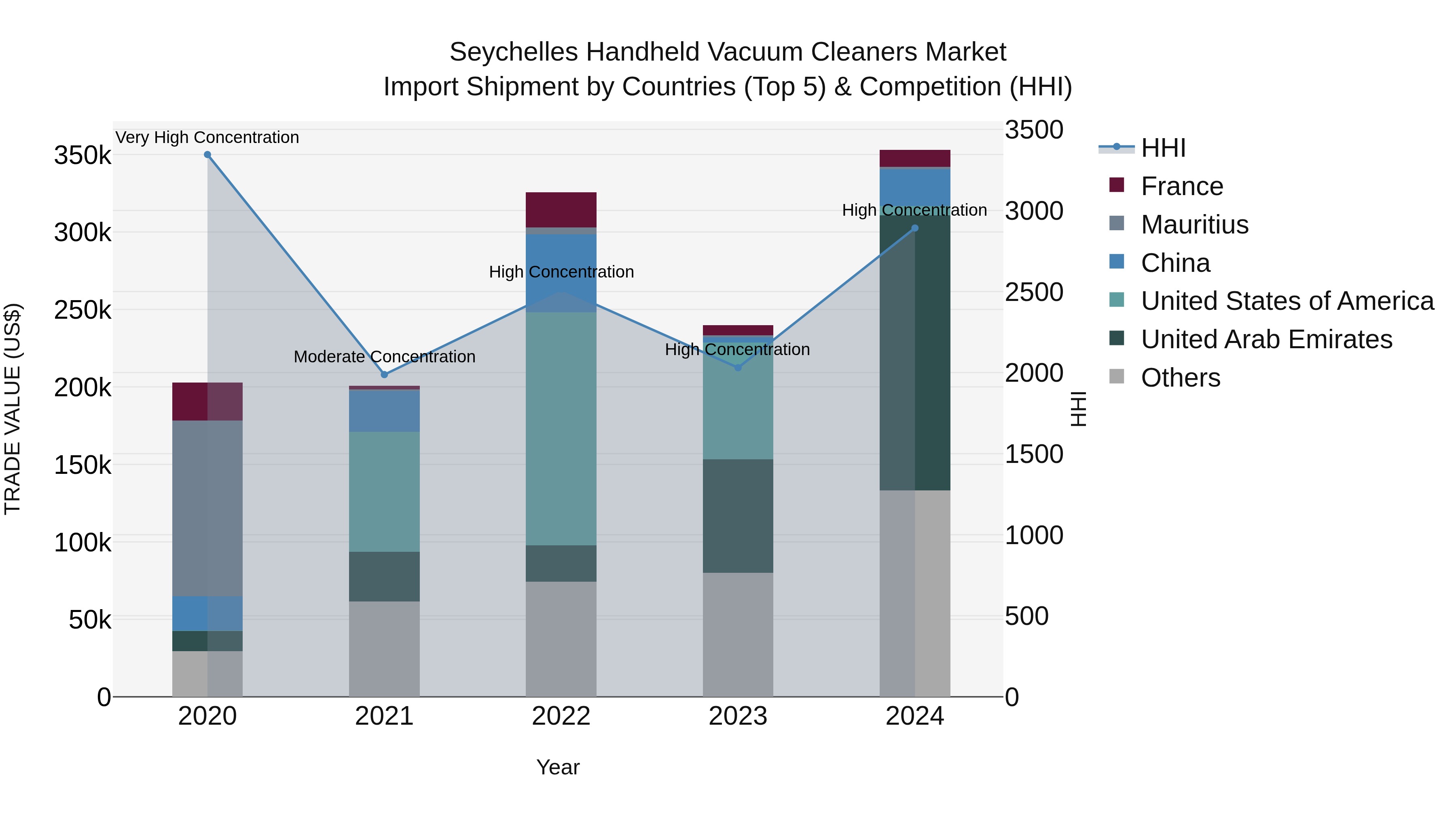 Seychelles Handheld Vacuum Cleaners Market: Top 5 Importing Countries and Market Competition (HHI) Analysis