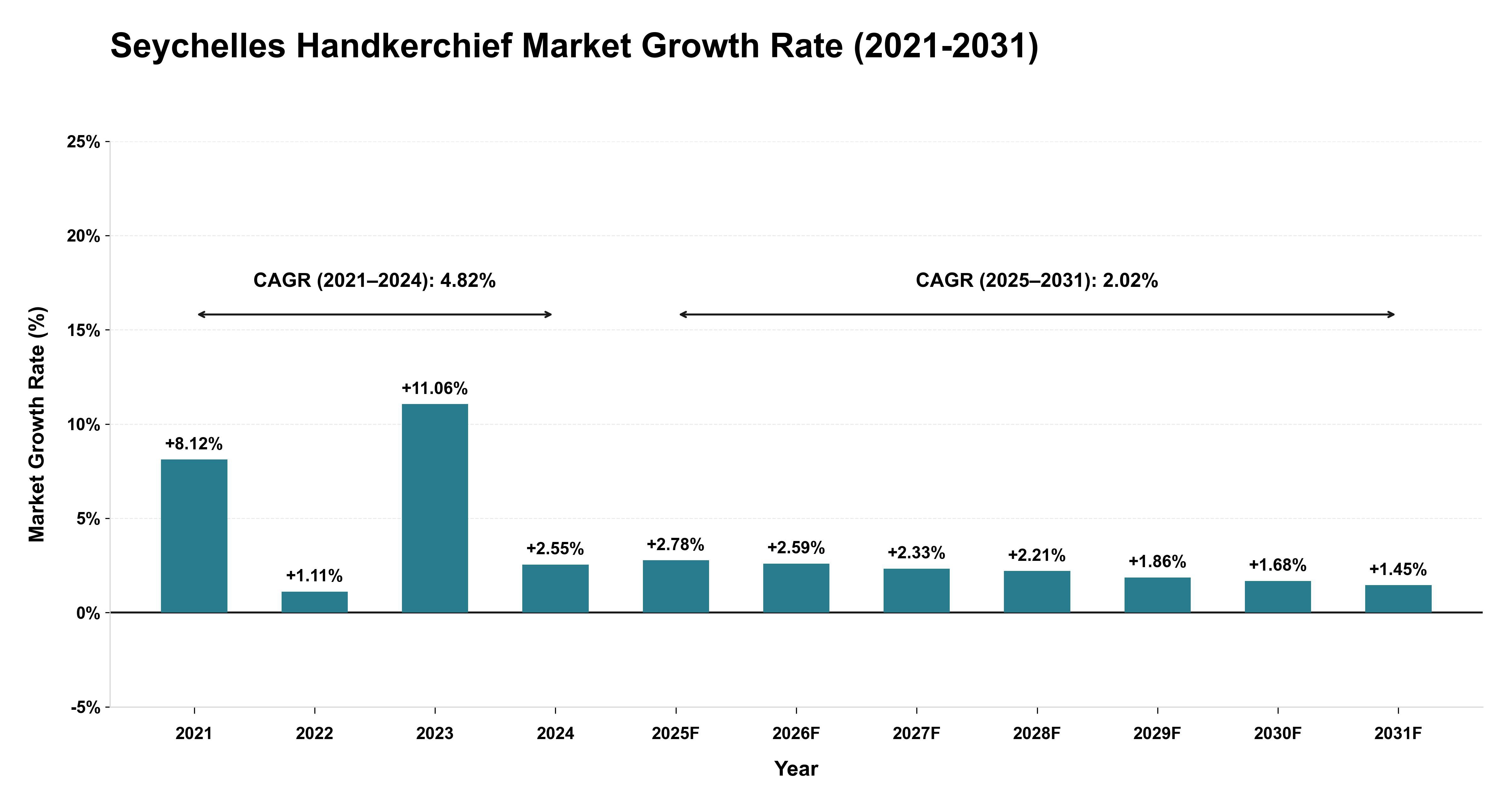 Seychelles Handkerchief Market Growth Rate Analysis (2021-2031)