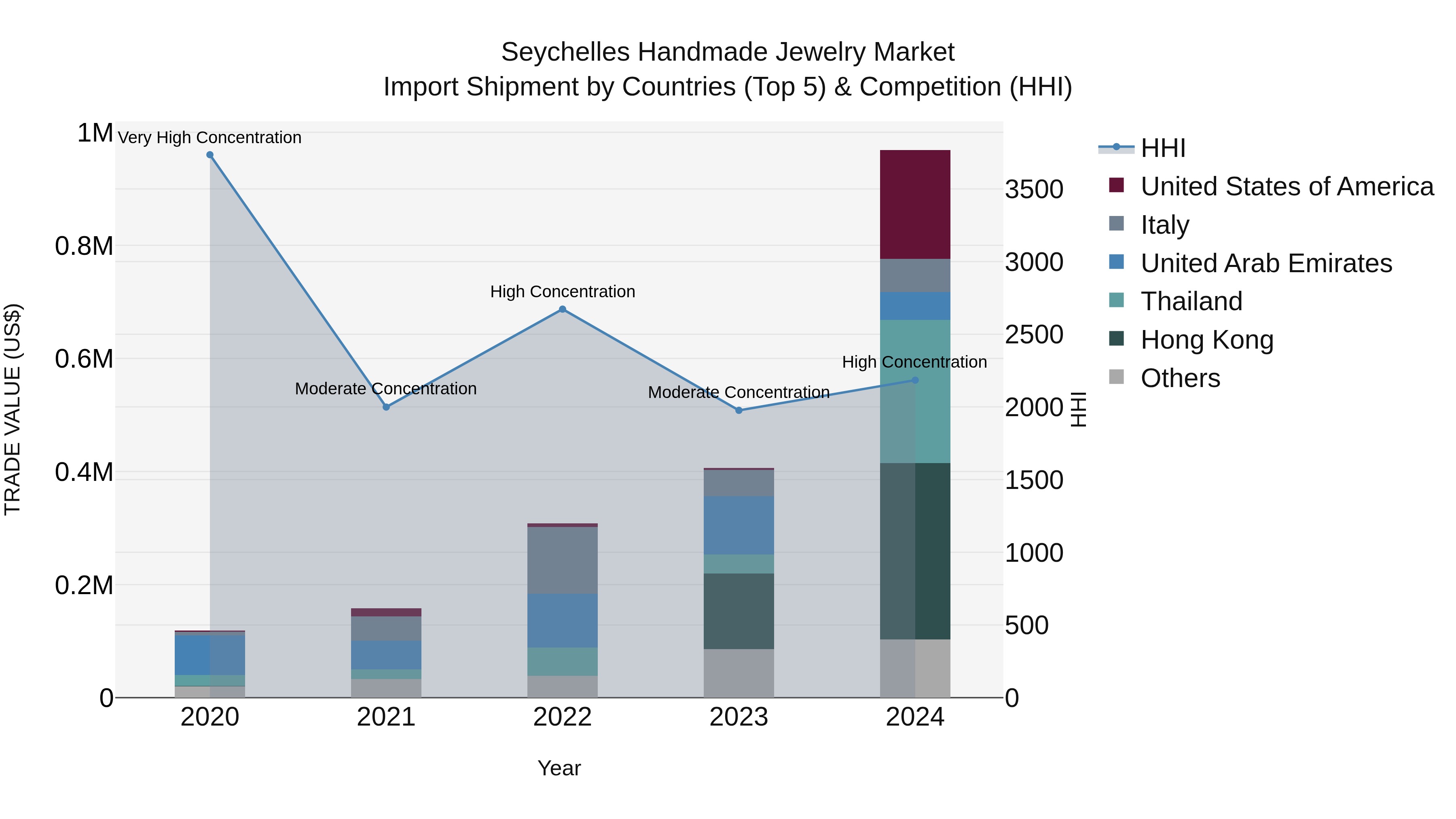 Seychelles Handmade Jewelry Market: Top 5 Importing Countries and Market Competition (HHI) Analysis