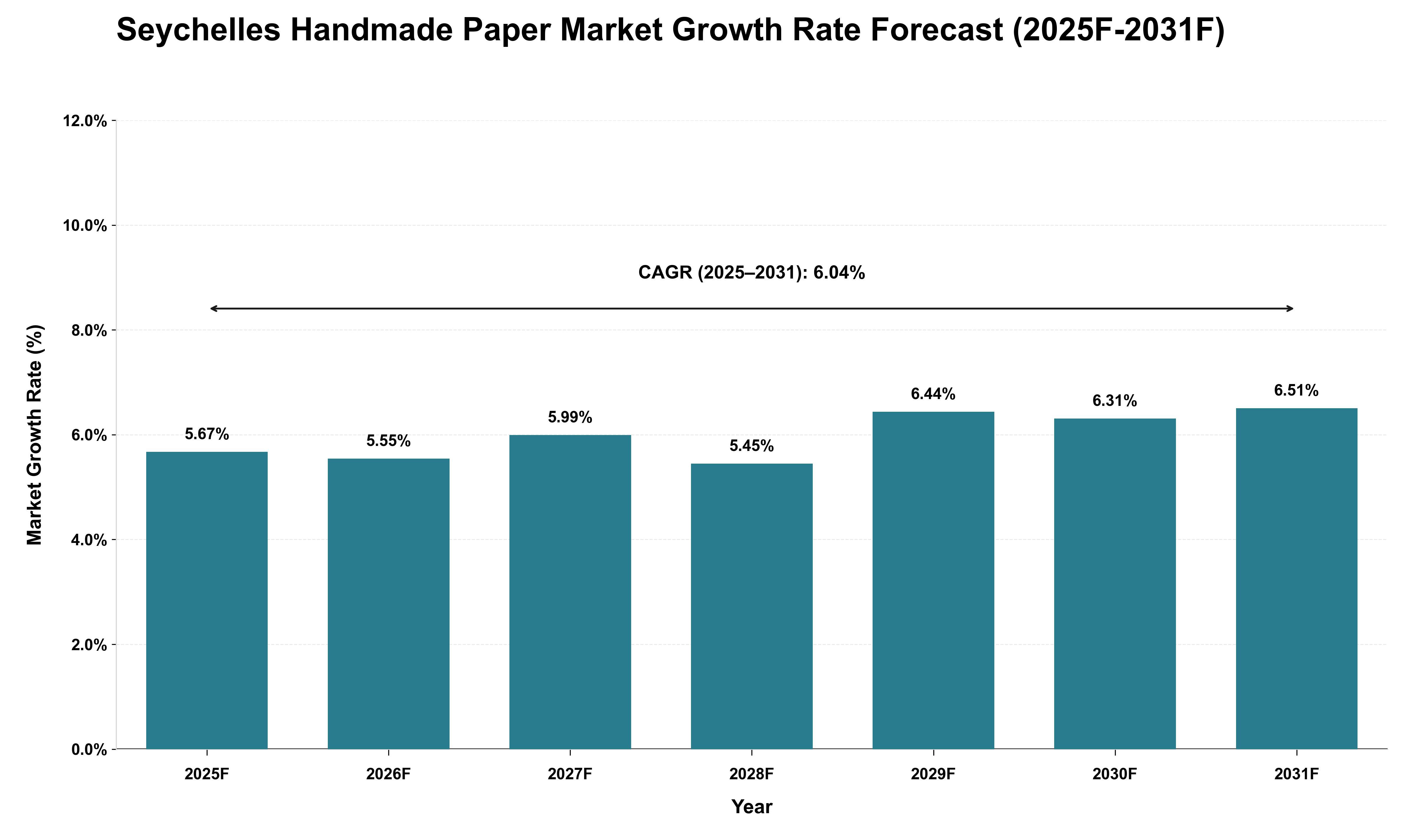 Seychelles Handmade Paper Market Growth Rate Analysis (2025 - 2031)