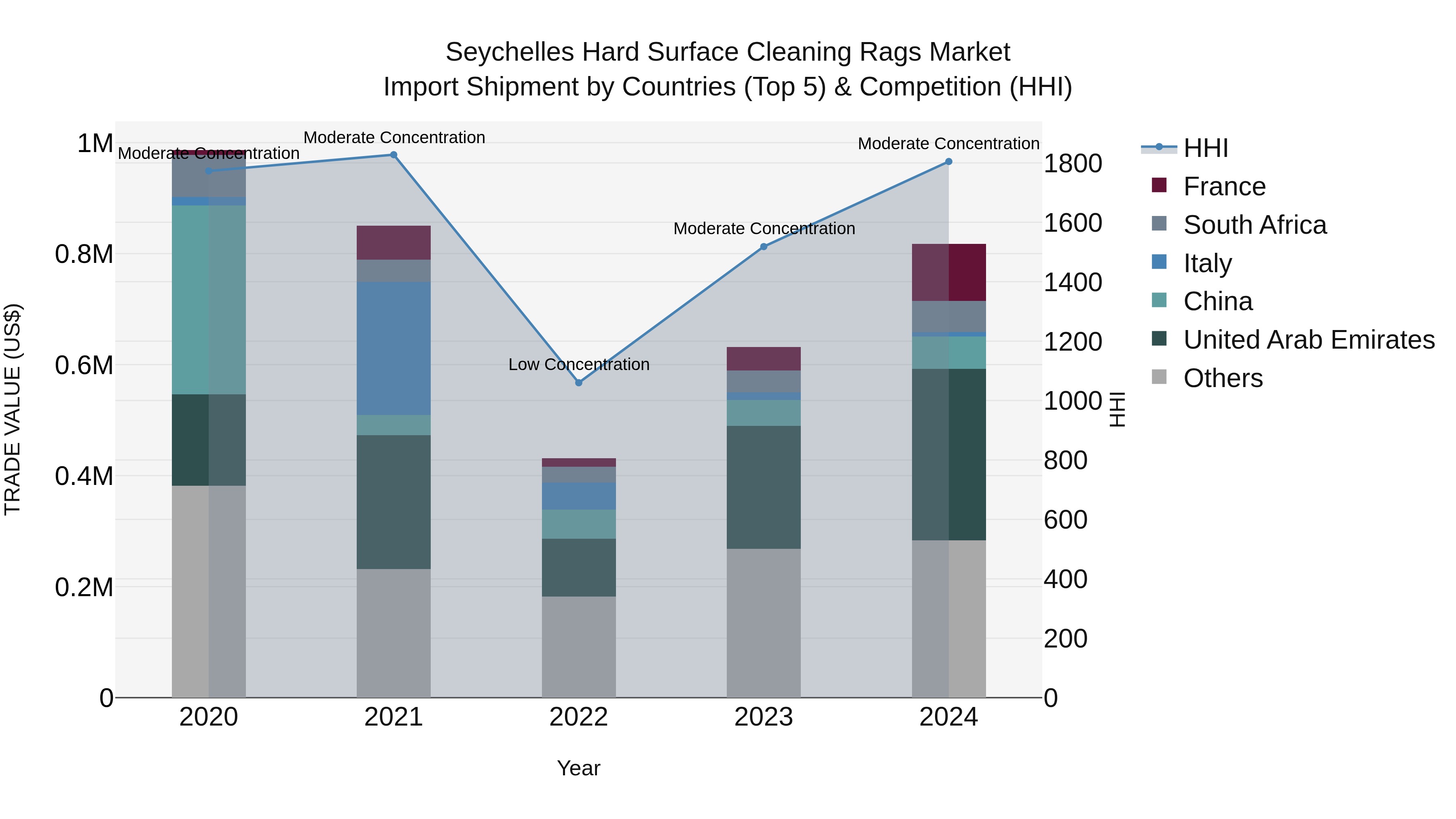 Seychelles Hard Surface Cleaning Rags Market: Top 5 Importing Countries and Market Competition (HHI) Analysis