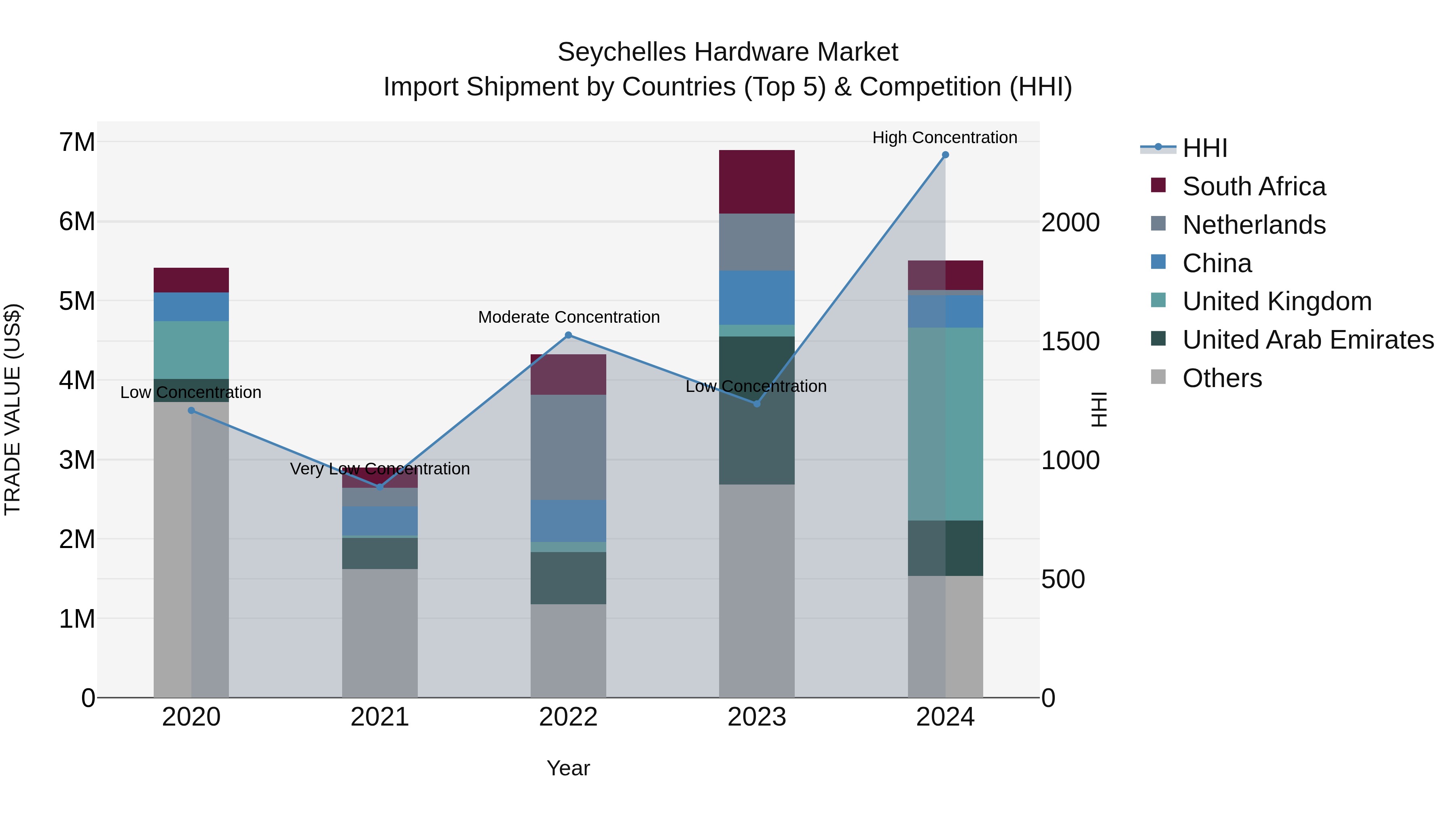Seychelles Hardware Market: Top 5 Importing Countries and Market Competition (HHI) Analysis