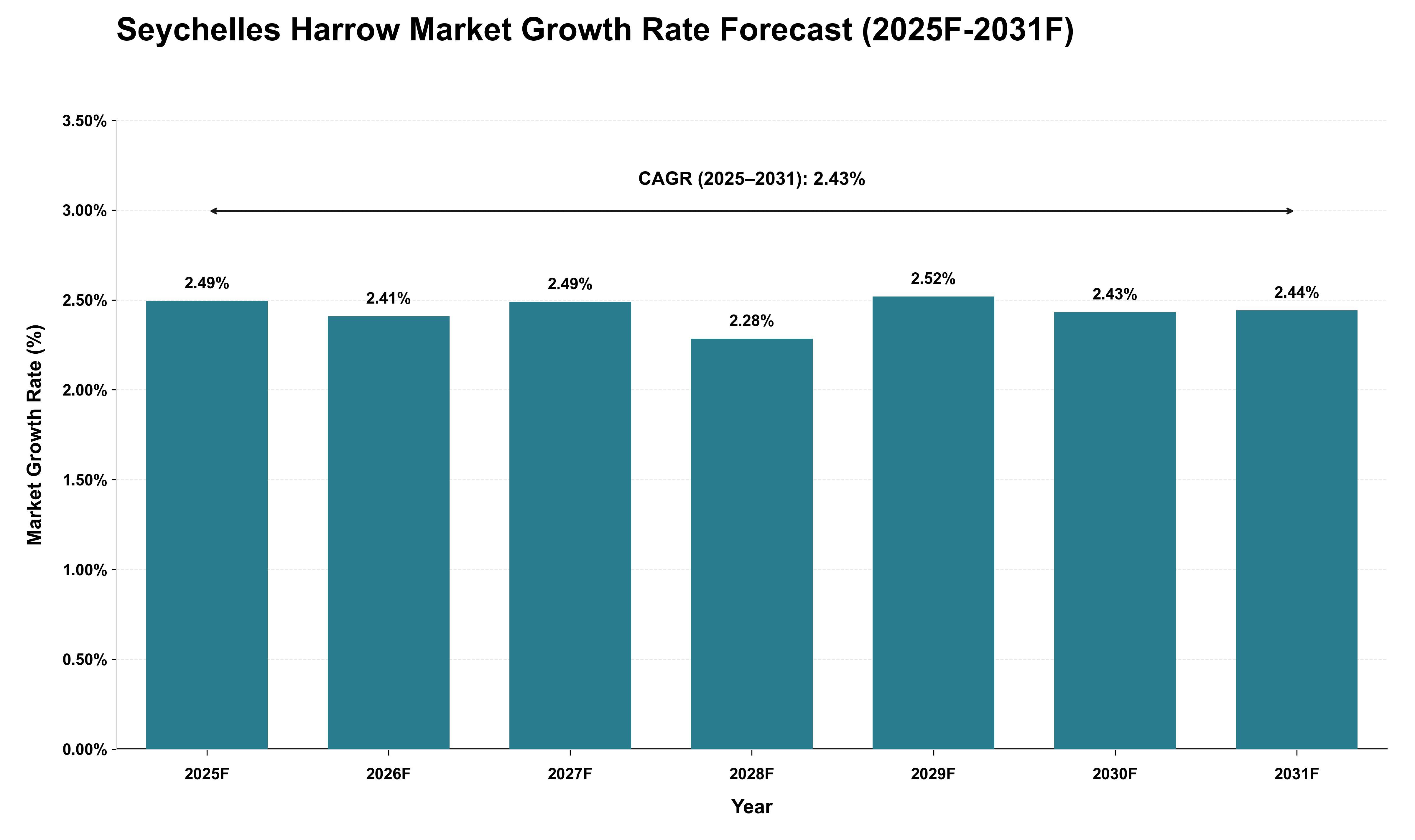 Seychelles Harrow Market Growth Rate Analysis (2025 - 2031)