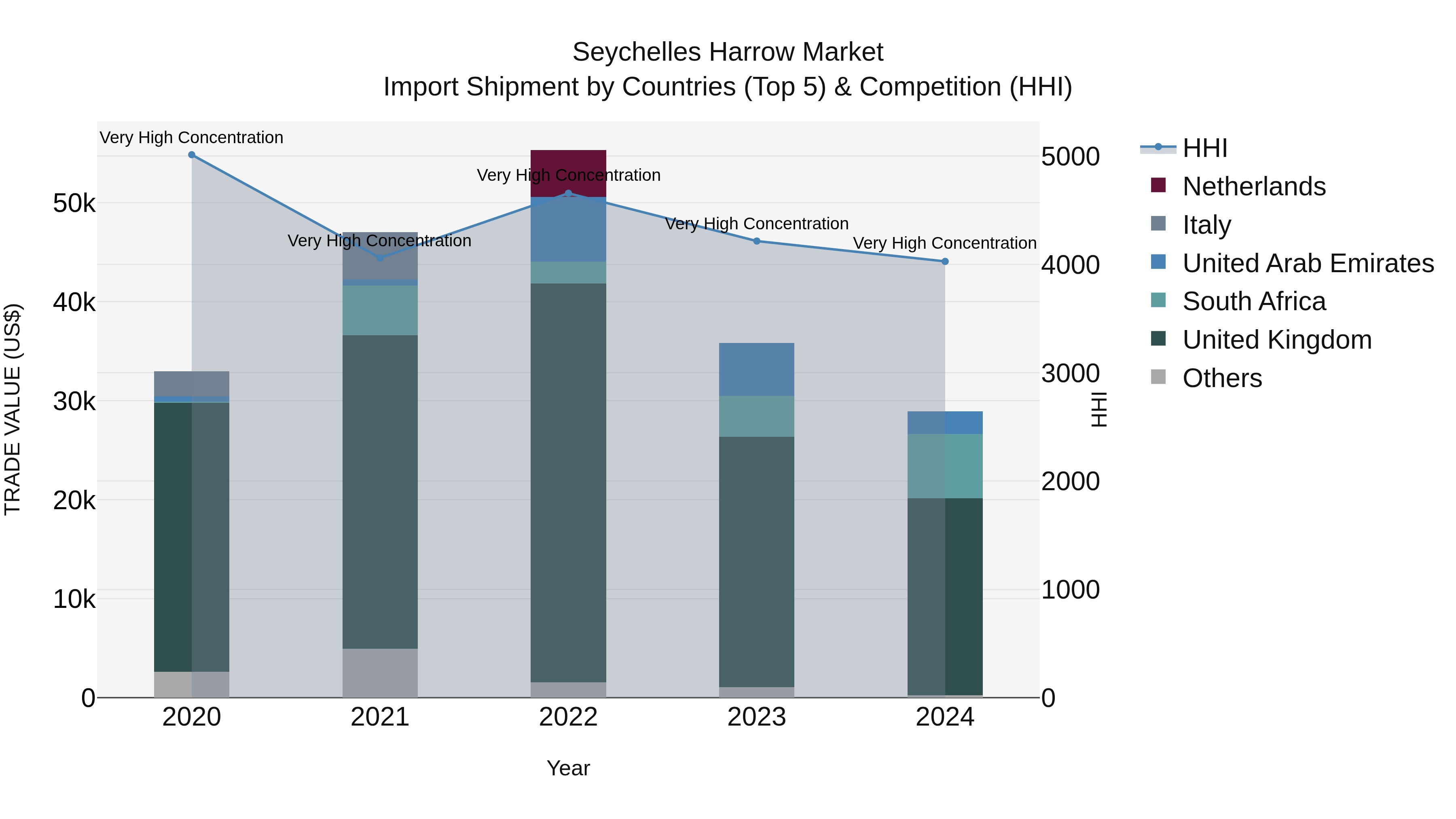 Seychelles Harrow Market: Top 5 Importing Countries and Market Competition (HHI) Analysis