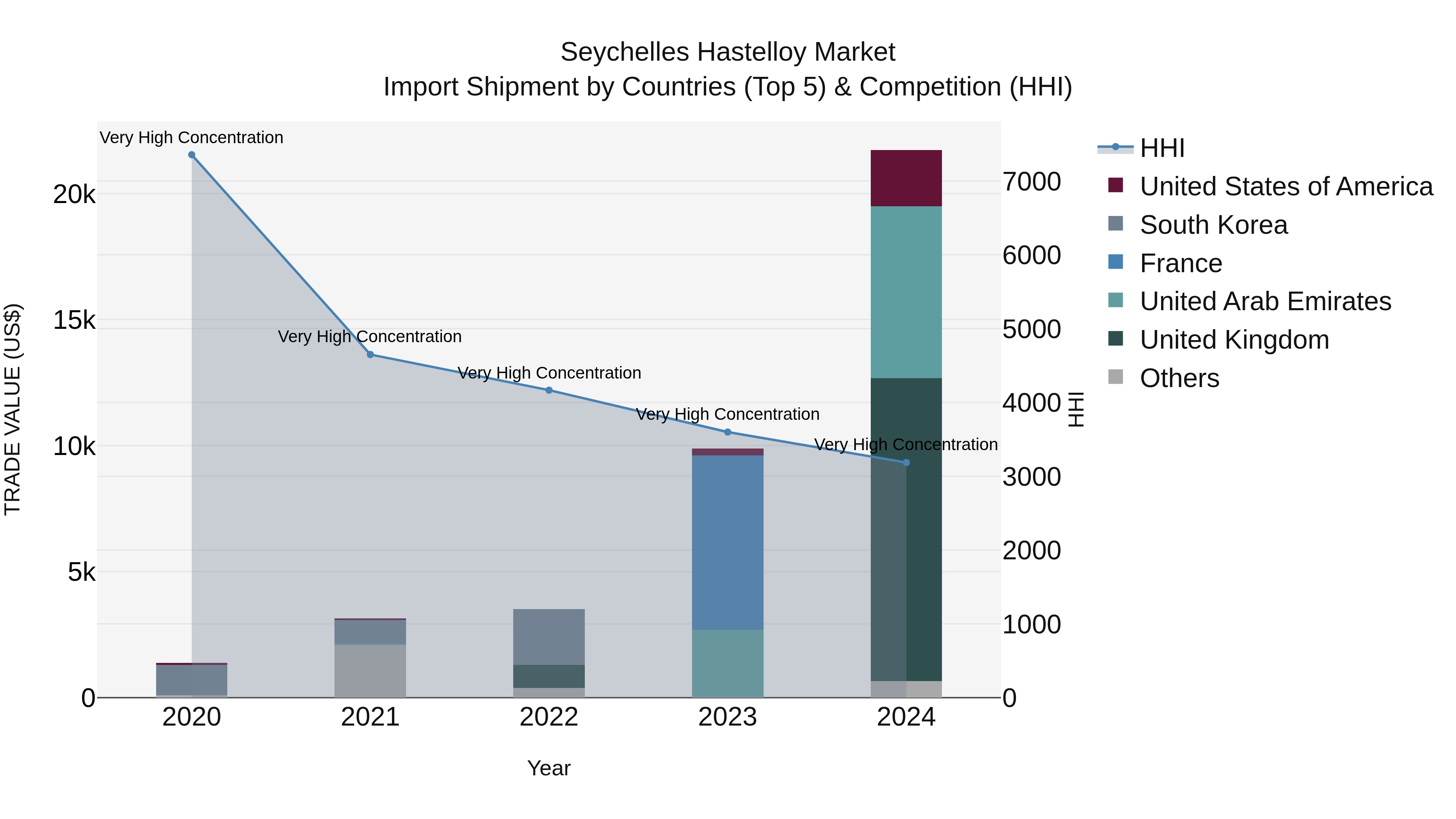Seychelles Hastelloy Market: Top 5 Importing Countries and Market Competition (HHI) Analysis