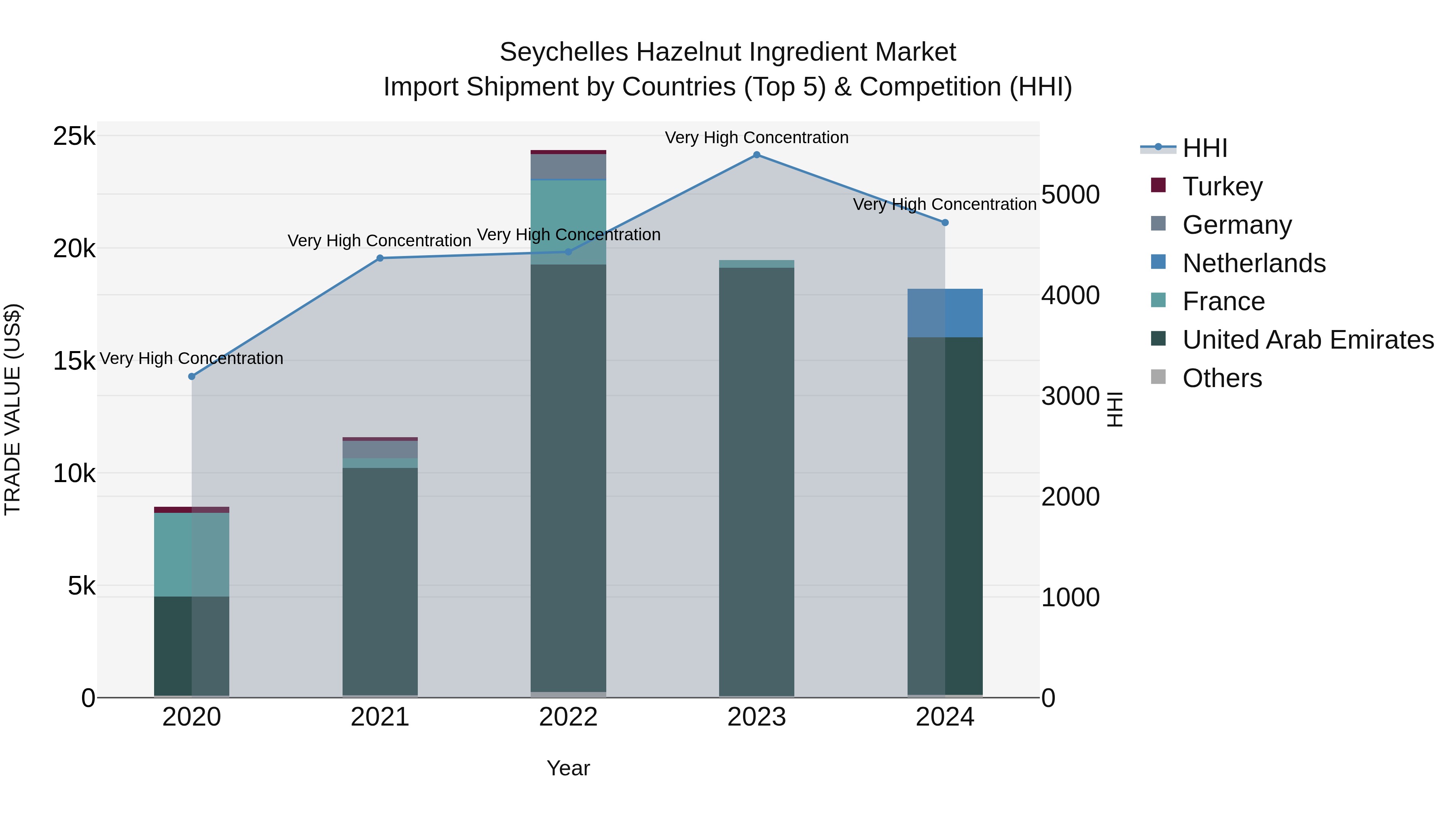 Seychelles Hazelnut Ingredient Market: Top 5 Importing Countries and Market Competition (HHI) Analysis