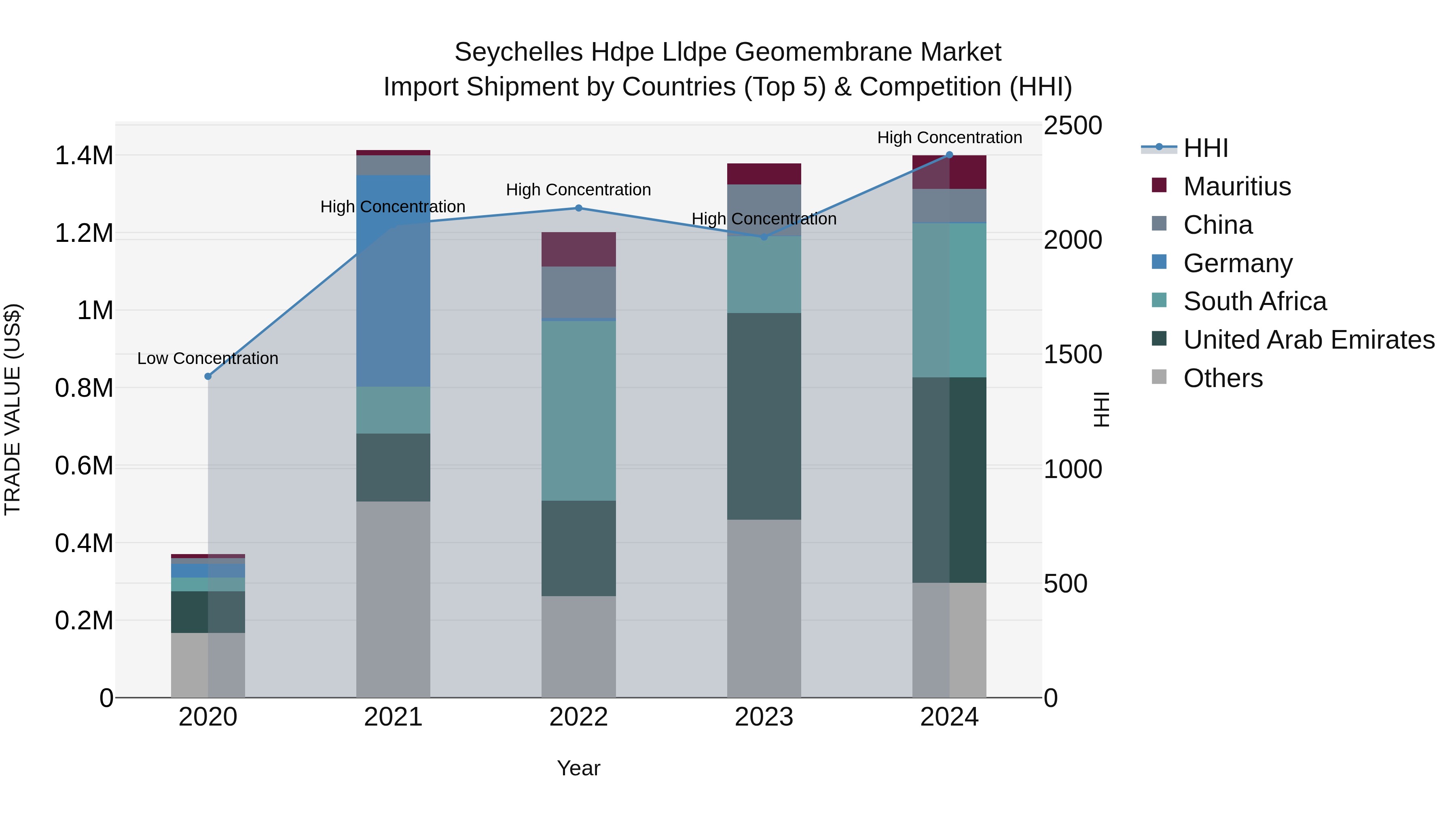 Seychelles Hdpe Lldpe Geomembrane Market: Top 5 Importing Countries and Market Competition (HHI) Analysis