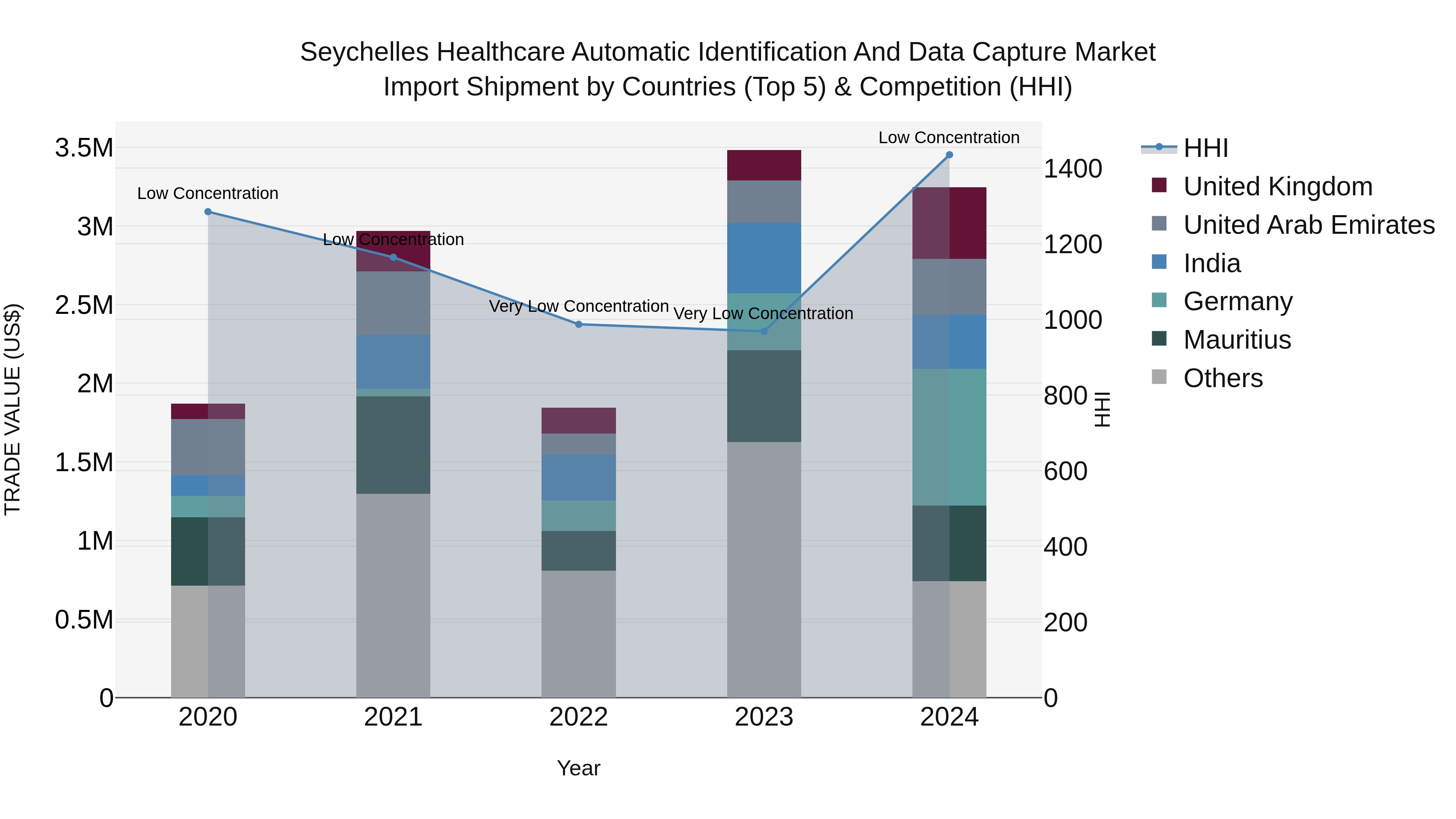 Seychelles Healthcare Automatic Identification and Data Capture Market: Top 5 Importing Countries and Market Competition (HHI) Analysis