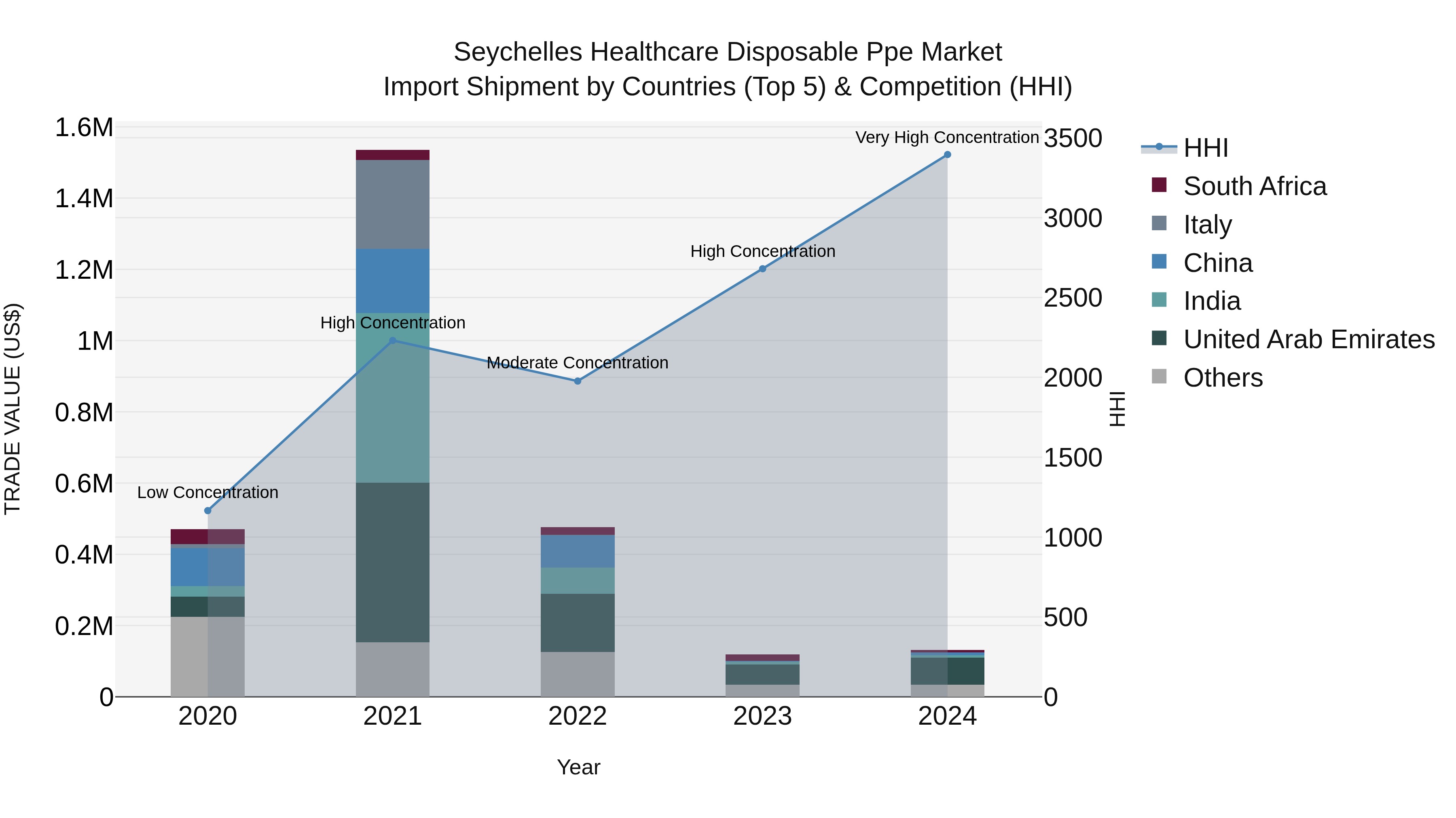 Seychelles Healthcare Disposable Ppe Market: Top 5 Importing Countries and Market Competition (HHI) Analysis