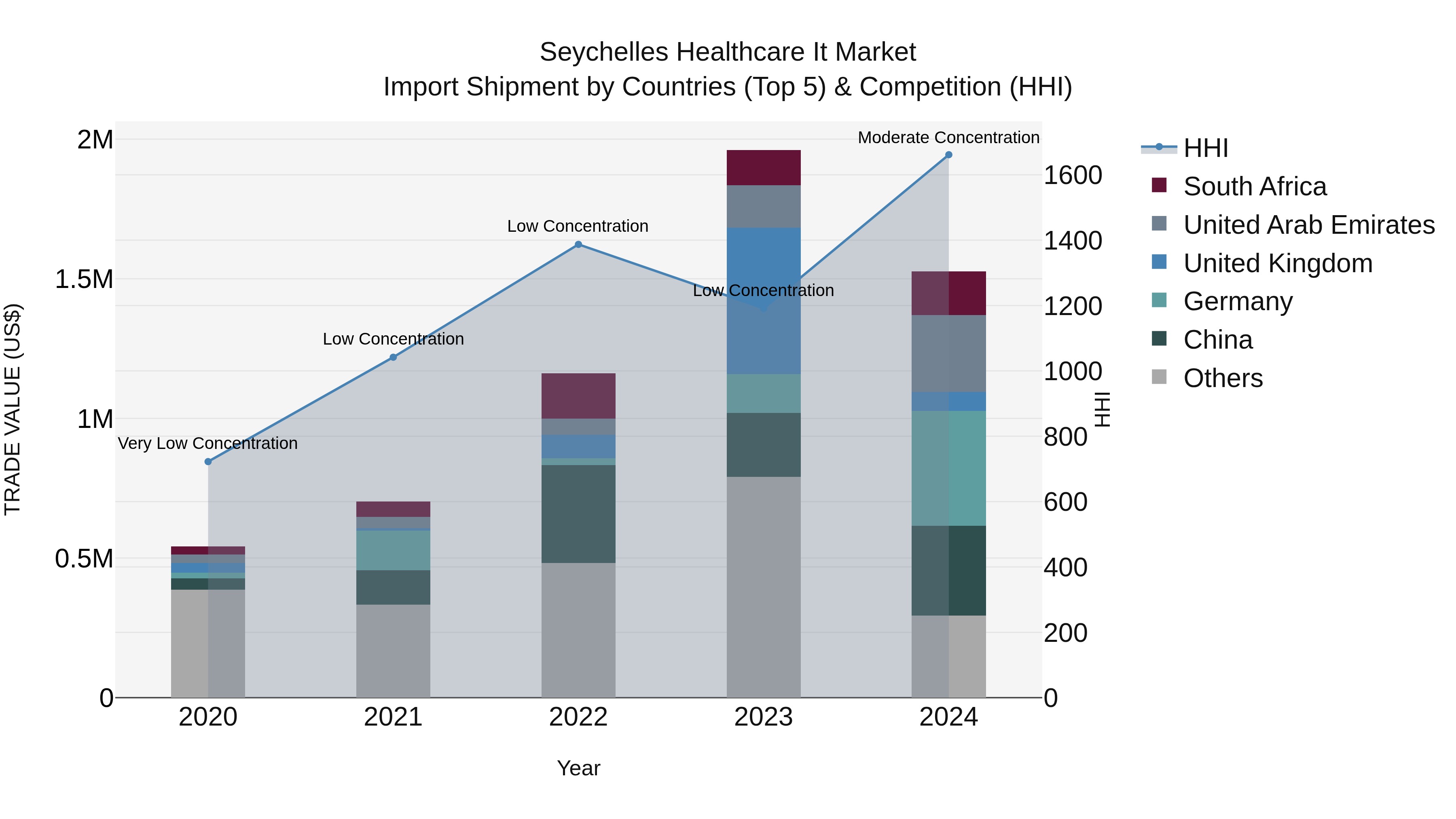 Seychelles Healthcare It Market: Top 5 Importing Countries and Market Competition (HHI) Analysis