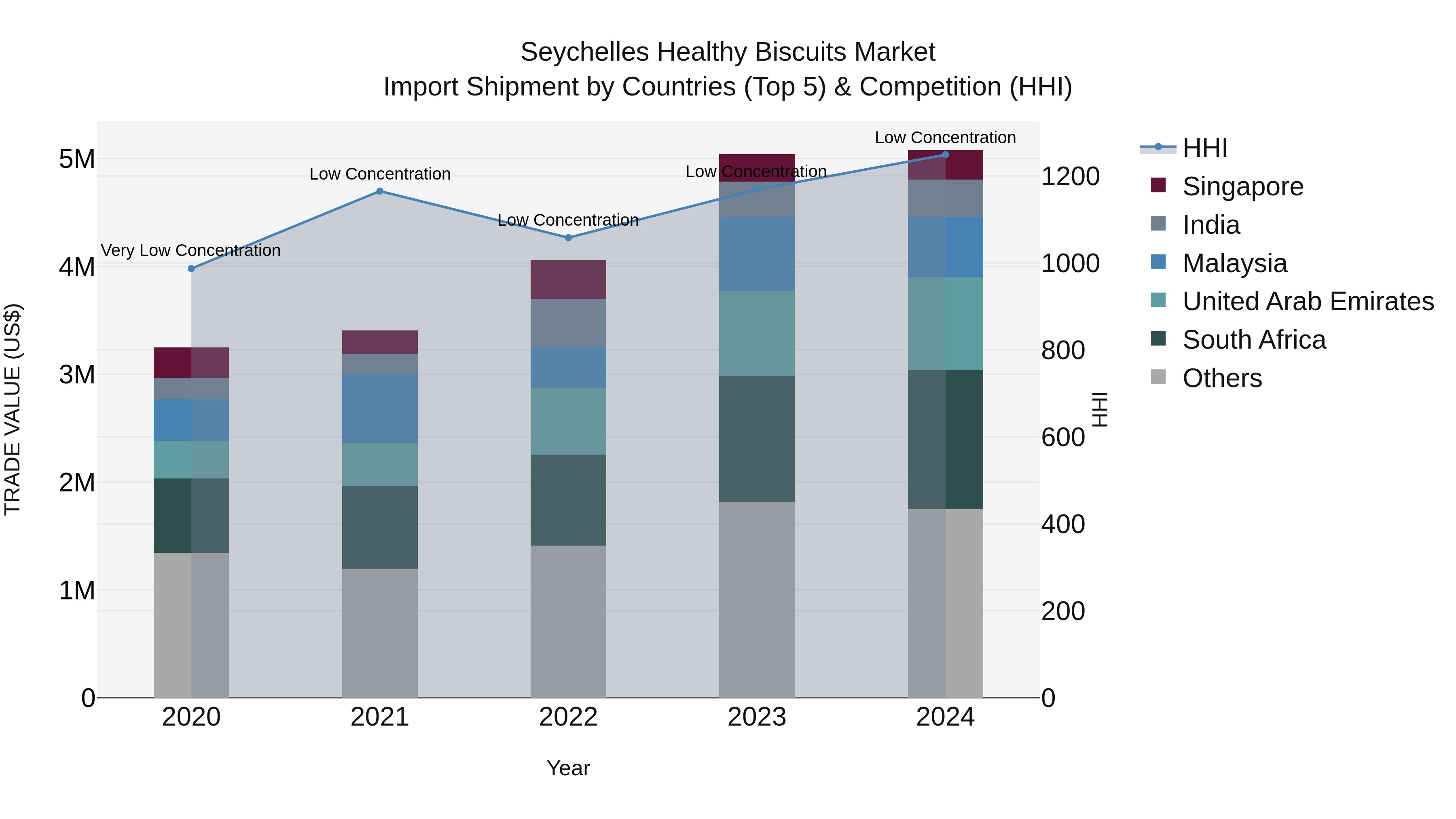 Seychelles Healthy Biscuits Market: Top 5 Importing Countries and Market Competition (HHI) Analysis