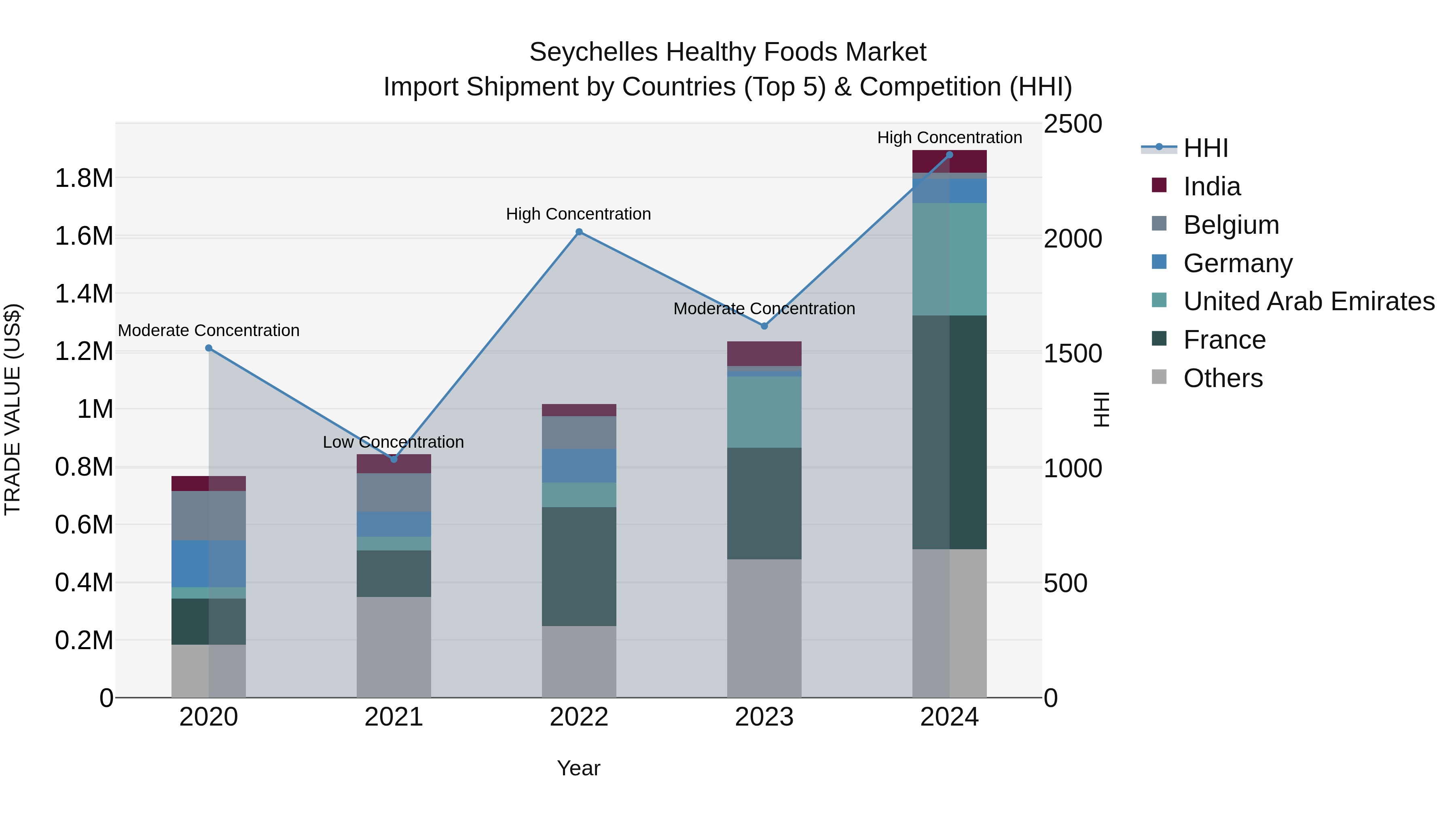 Seychelles Healthy Foods Market: Top 5 Importing Countries and Market Competition (HHI) Analysis