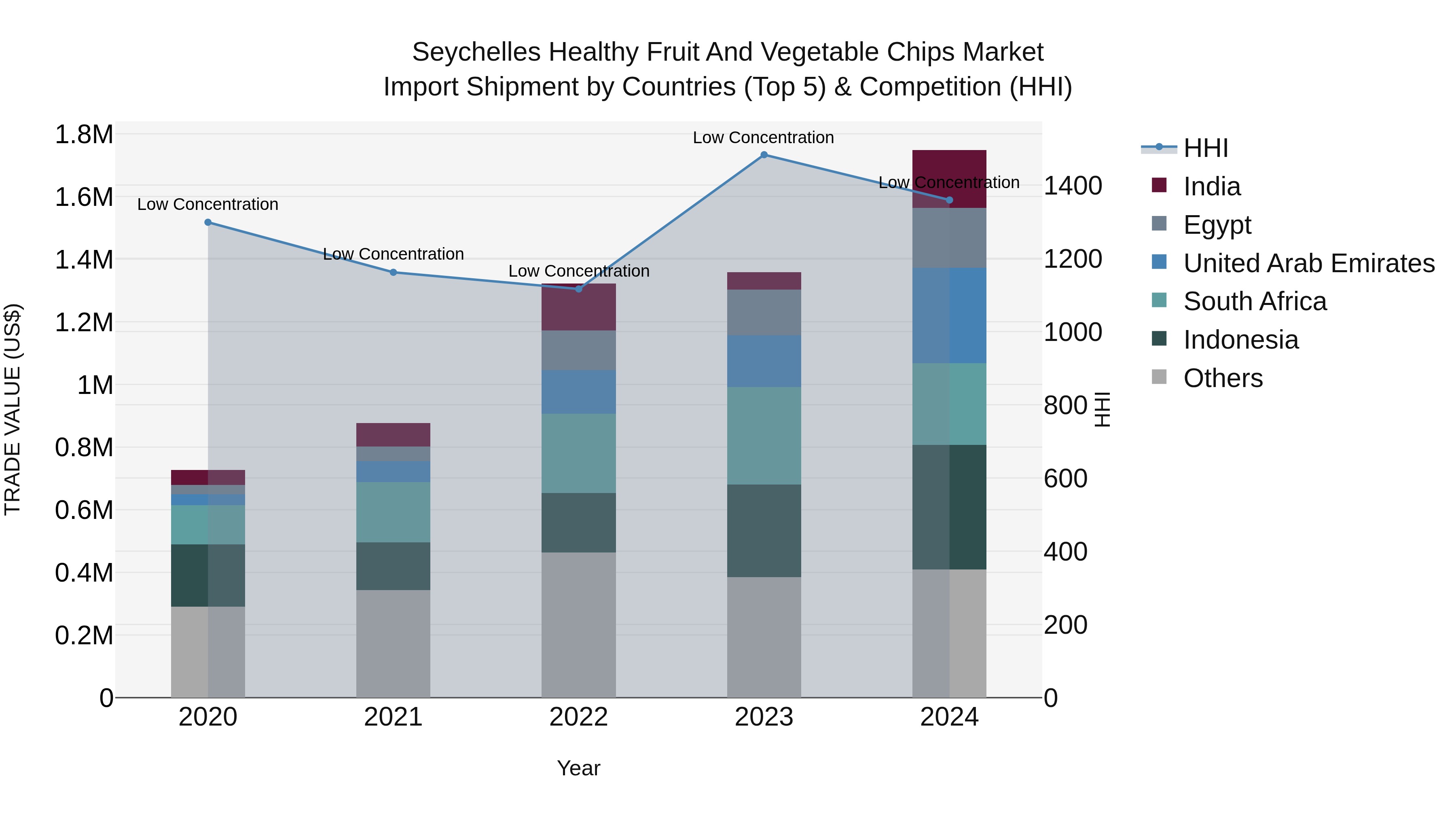 Seychelles Healthy Fruit and Vegetable Chips Market: Top 5 Importing Countries and Market Competition (HHI) Analysis