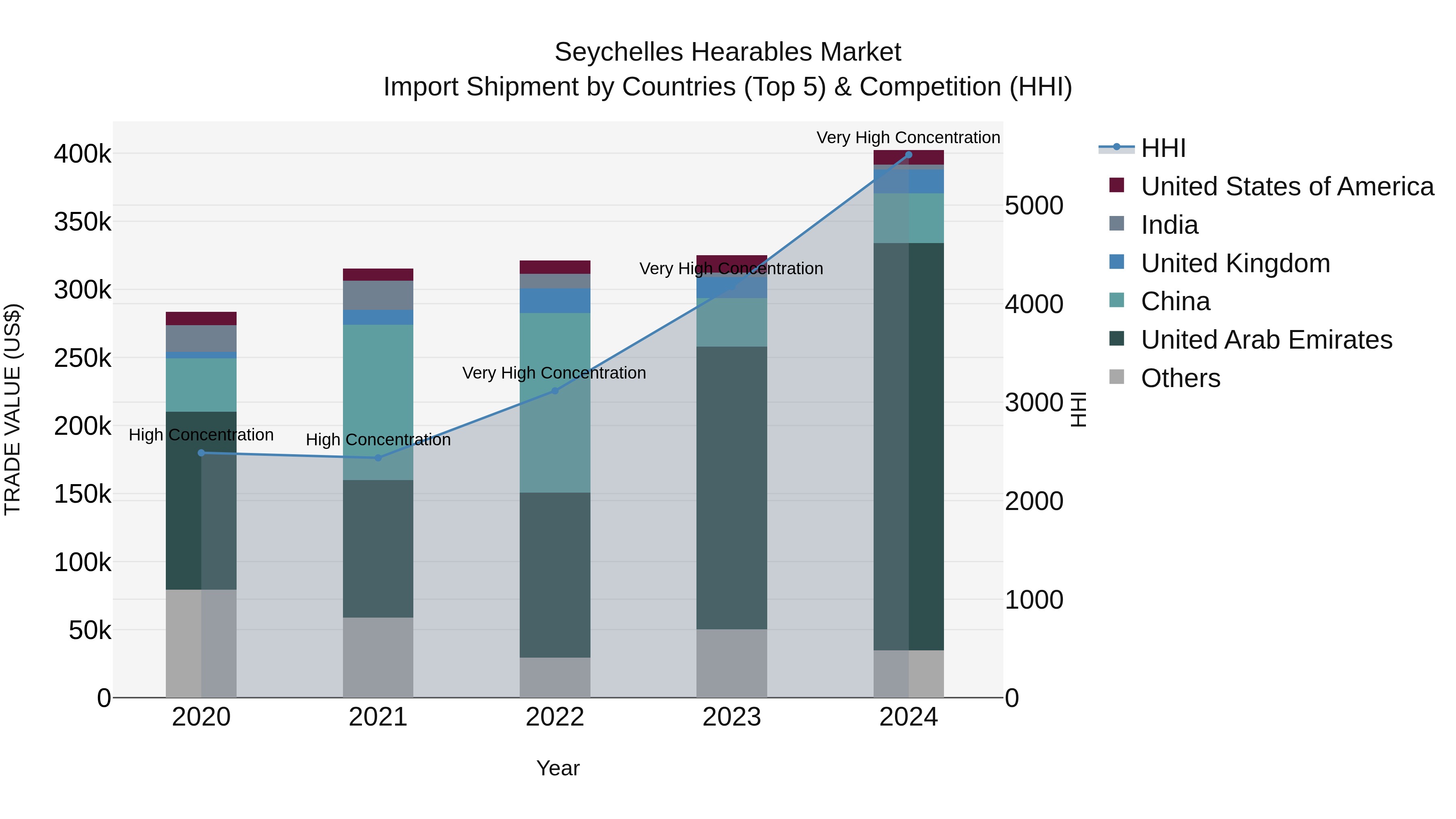 Seychelles Hearables Market: Top 5 Importing Countries and Market Competition (HHI) Analysis