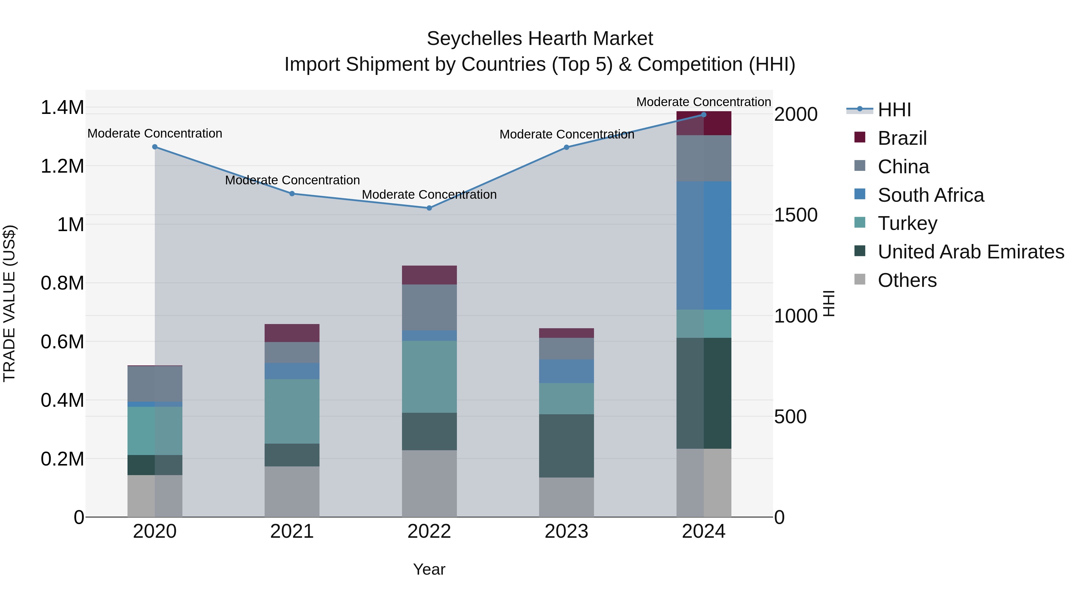 Seychelles Hearth Market: Top 5 Importing Countries and Market Competition (HHI) Analysis