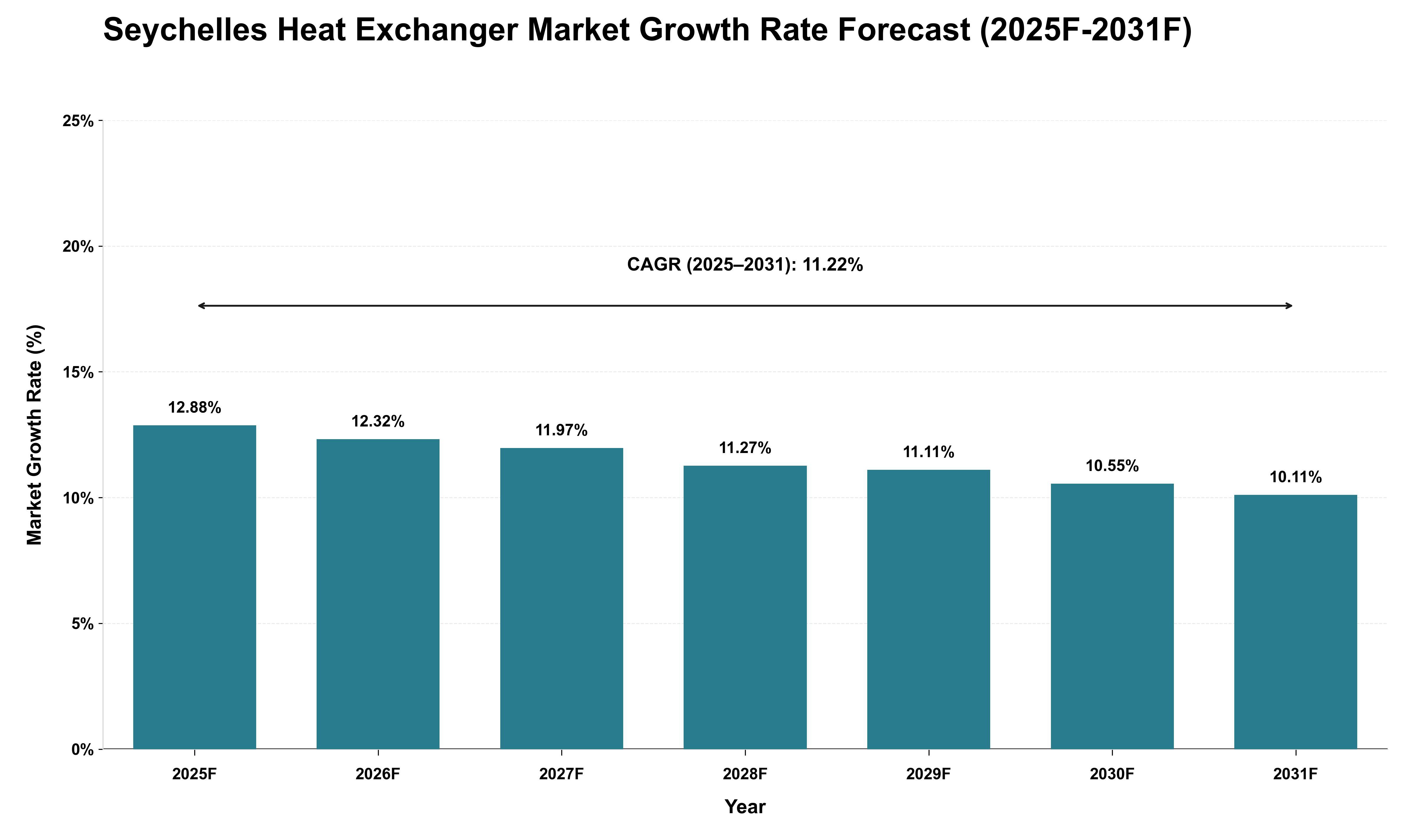 Seychelles Heat Exchanger Market Growth Rate Analysis (2025 - 2031)