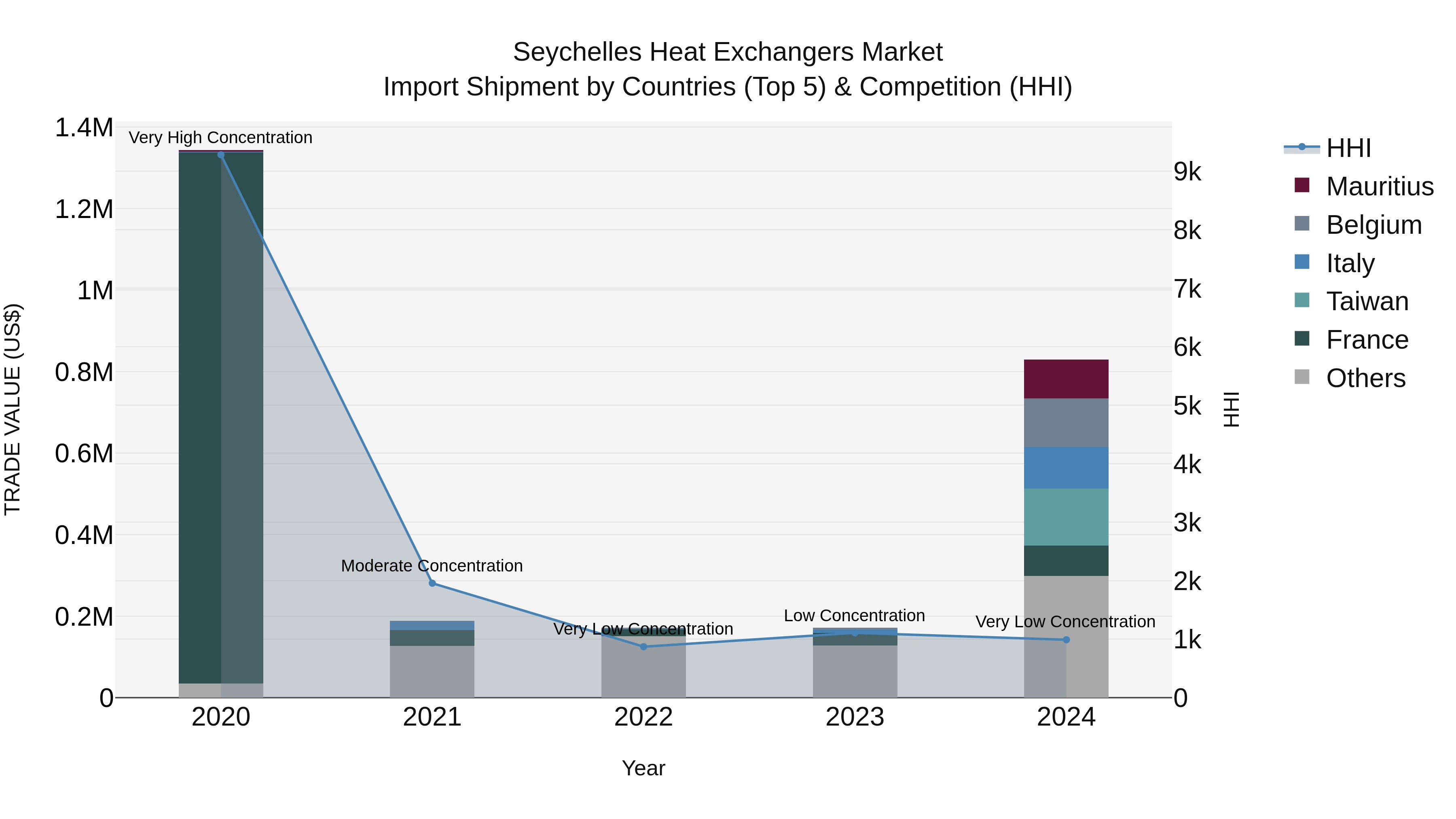 Seychelles Heat Exchangers Market: Top 5 Importing Countries and Market Competition (HHI) Analysis