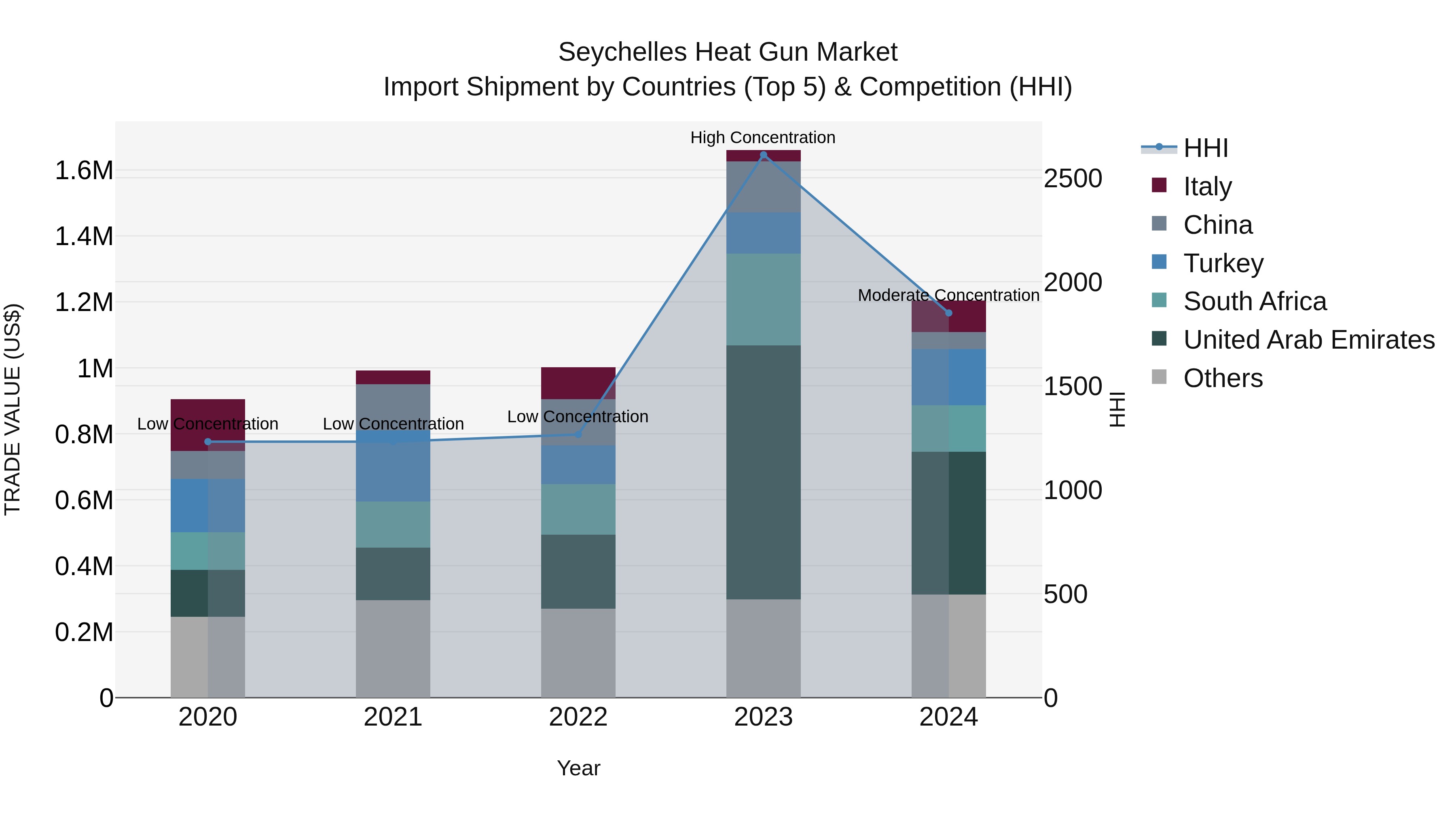 Seychelles Heat Gun Market: Top 5 Importing Countries and Market Competition (HHI) Analysis
