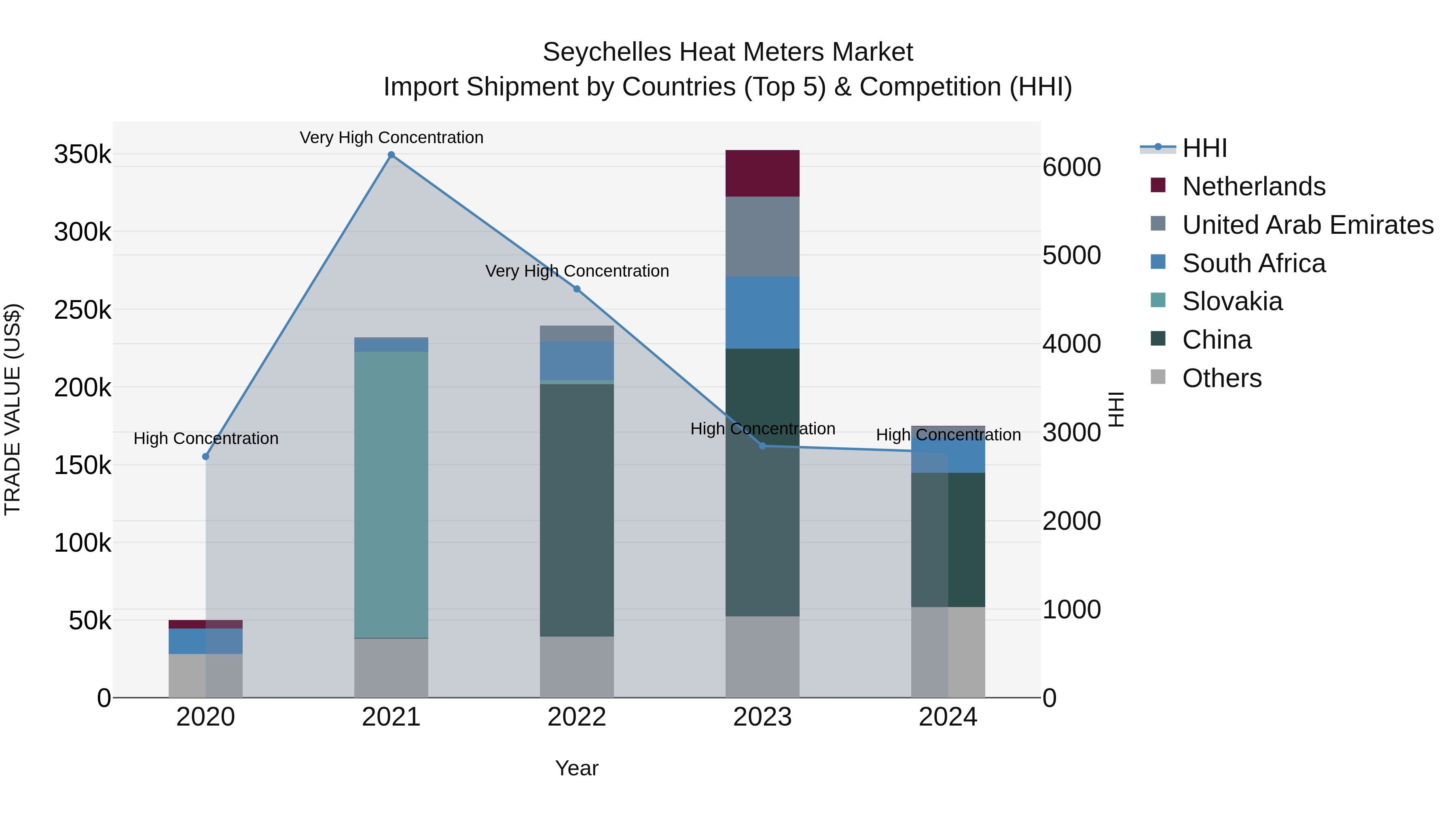Seychelles Heat Meters Market: Top 5 Importing Countries and Market Competition (HHI) Analysis