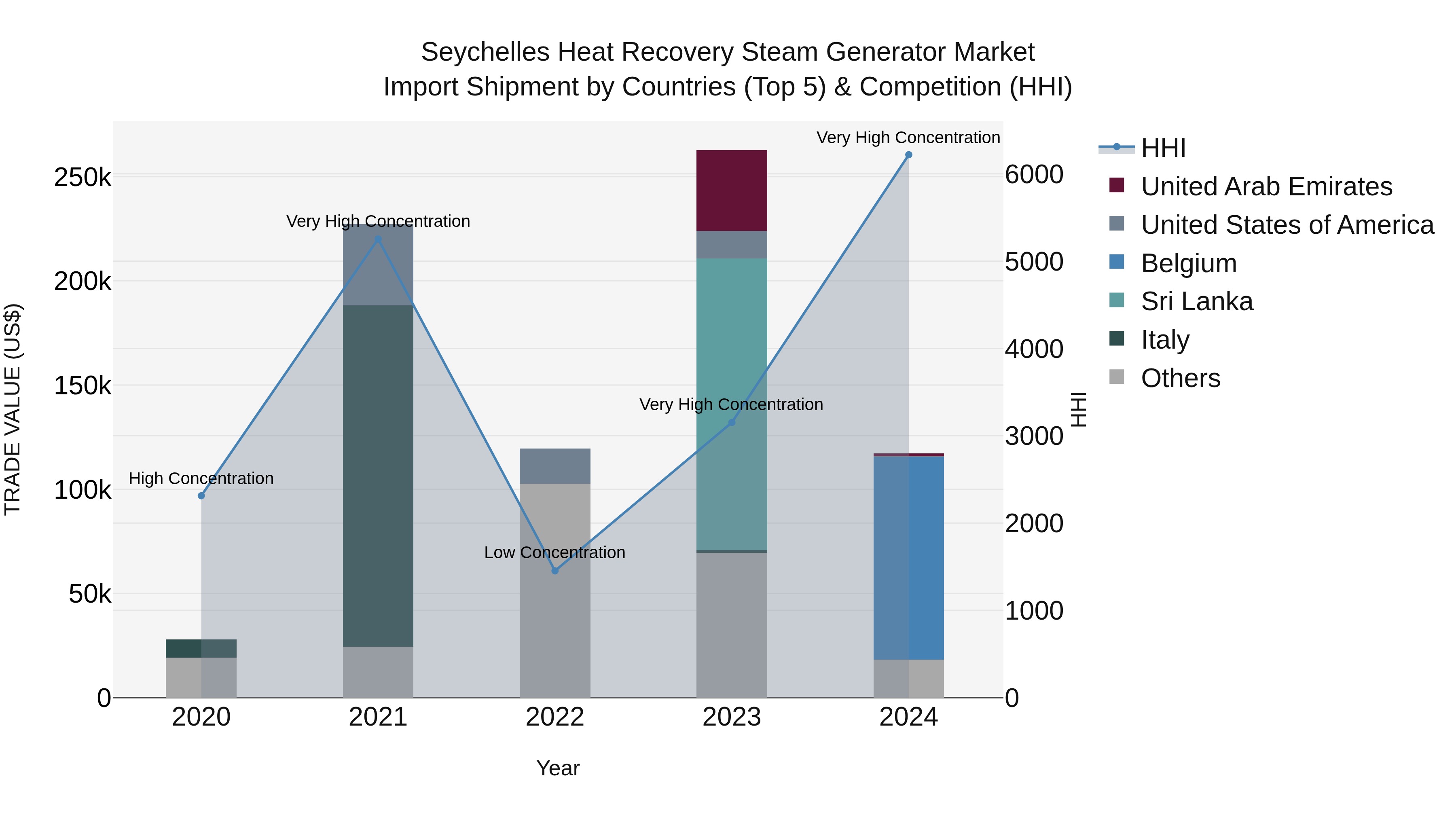 Seychelles Heat Recovery Steam Generator Market: Top 5 Importing Countries and Market Competition (HHI) Analysis