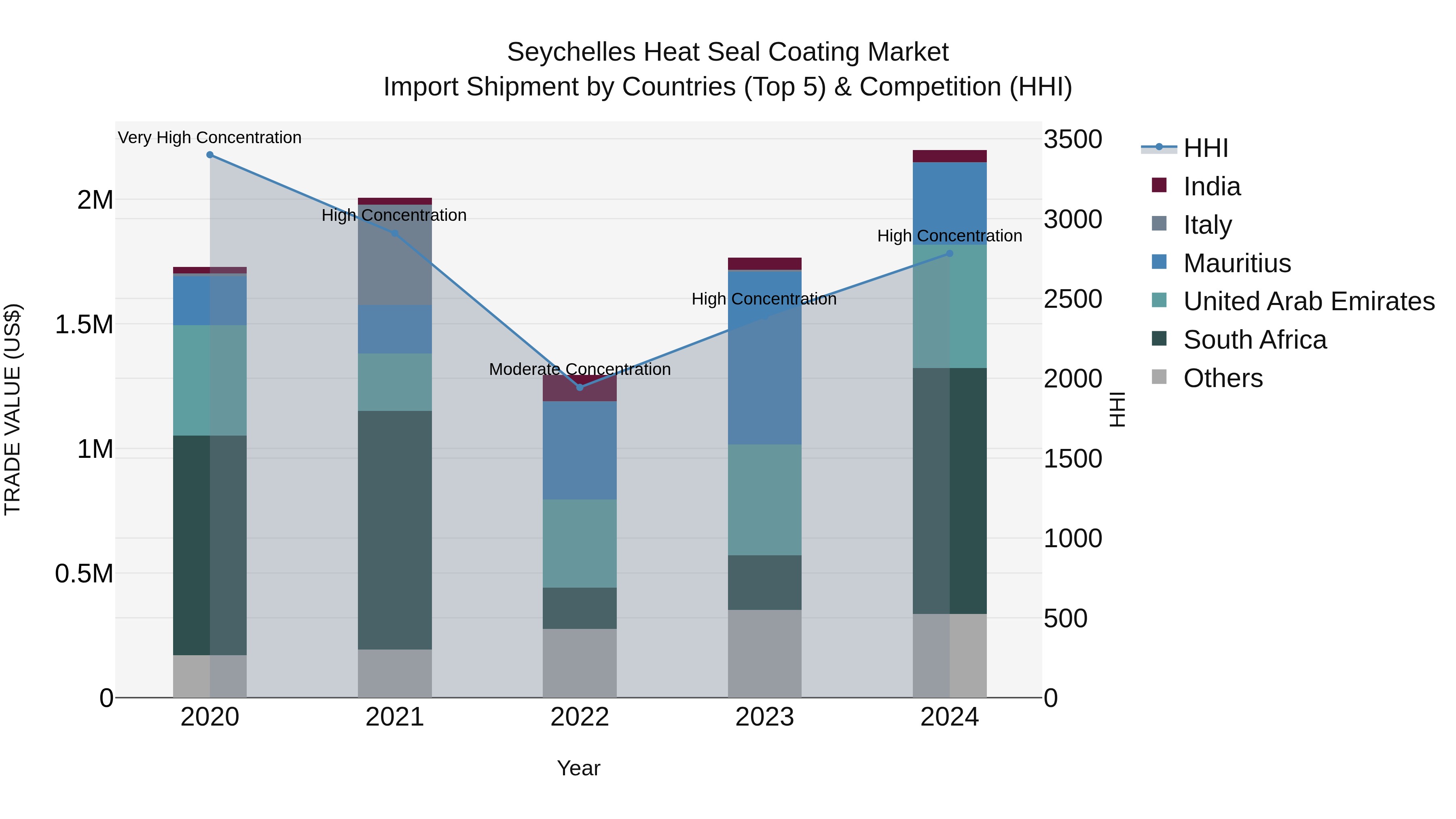 Seychelles Heat Seal Coating Market: Top 5 Importing Countries and Market Competition (HHI) Analysis