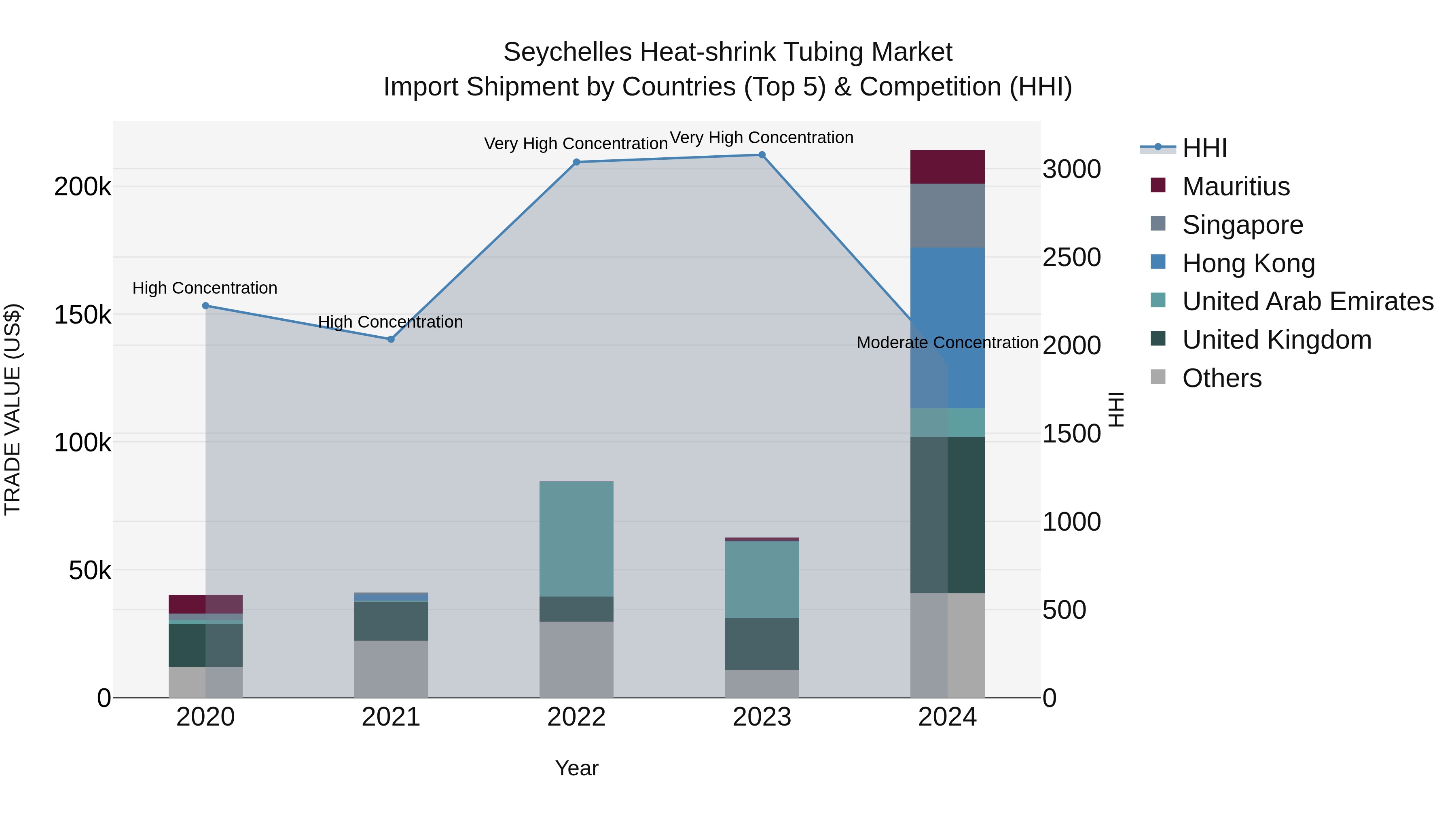 Seychelles Heat-shrink Tubing Market: Top 5 Importing Countries and Market Competition (HHI) Analysis