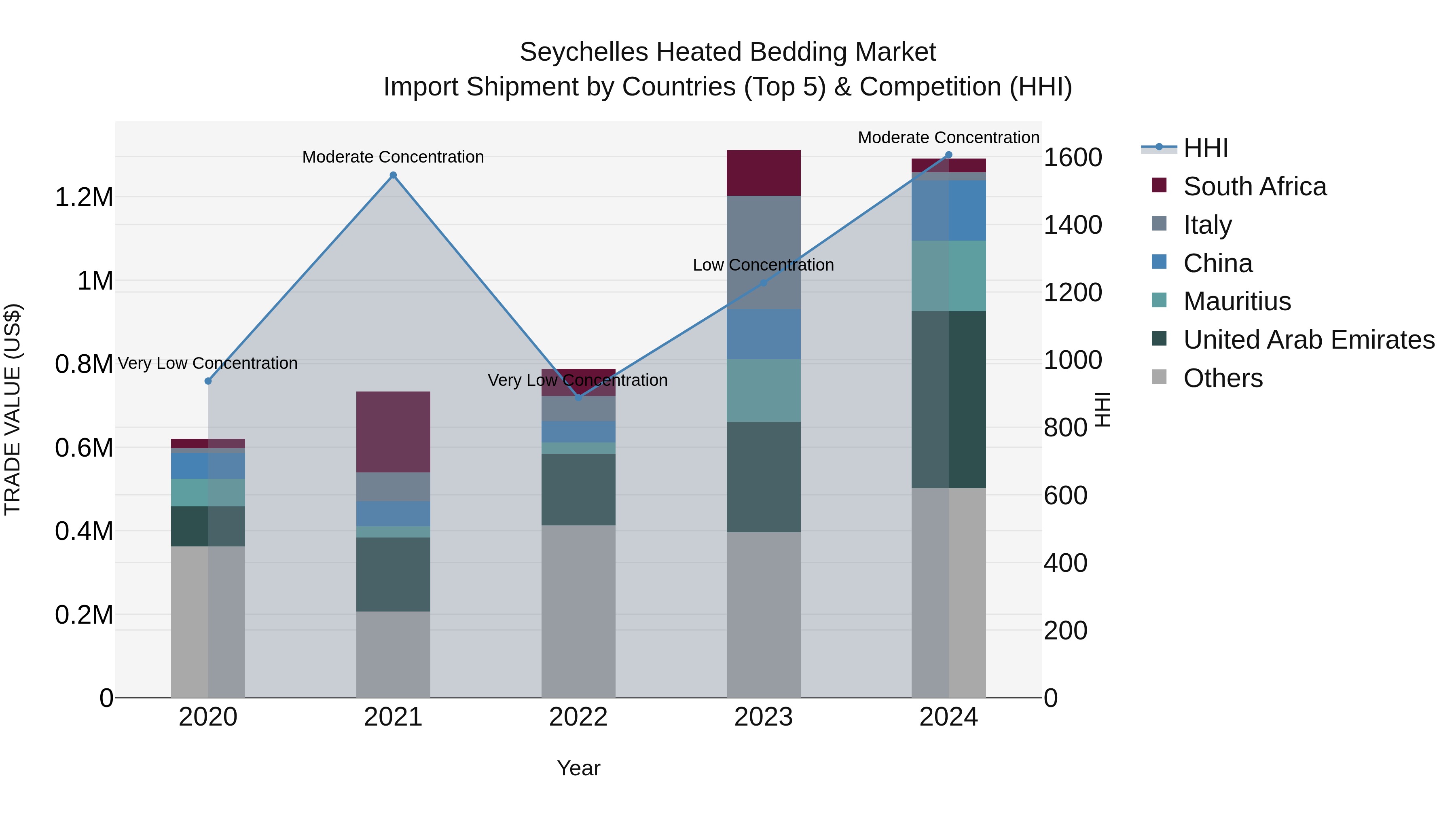 Seychelles Heated Bedding Market: Top 5 Importing Countries and Market Competition (HHI) Analysis