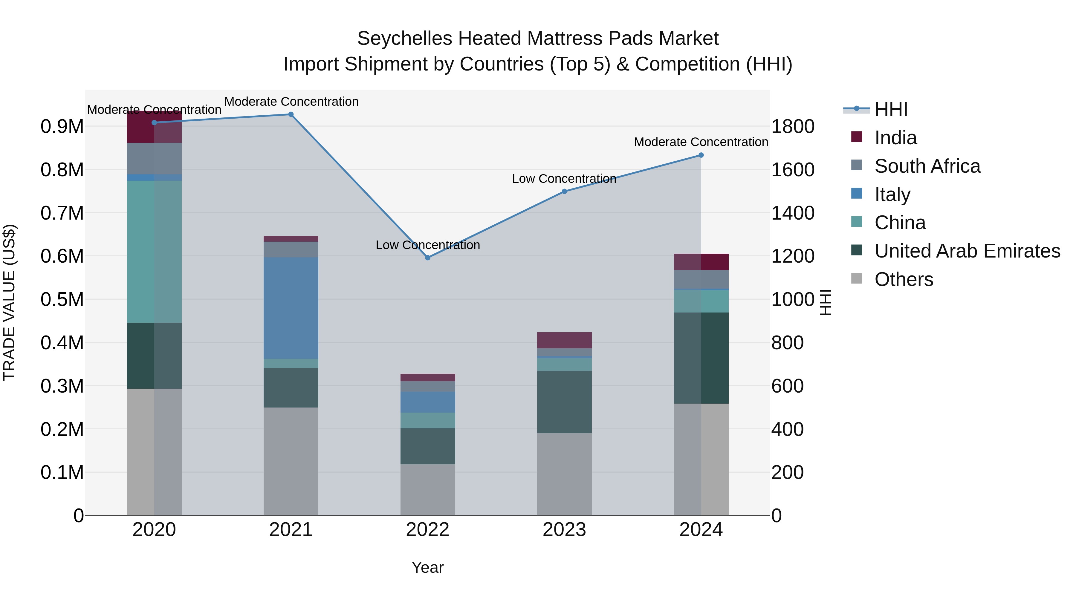 Seychelles Heated Mattress Pads Market: Top 5 Importing Countries and Market Competition (HHI) Analysis