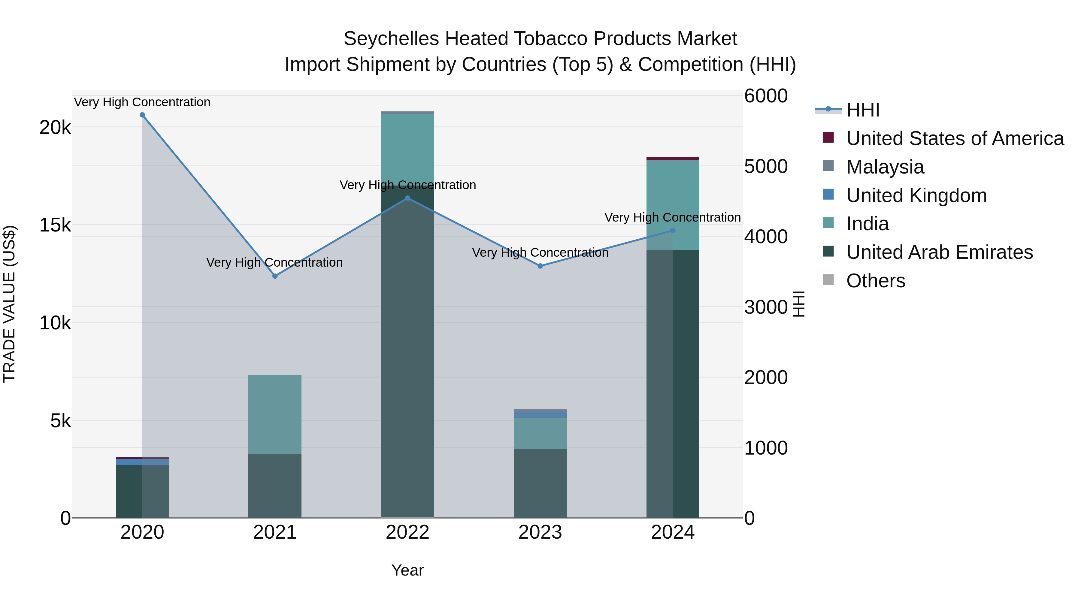 Seychelles Heated Tobacco Products Market: Top 5 Importing Countries and Market Competition (HHI) Analysis