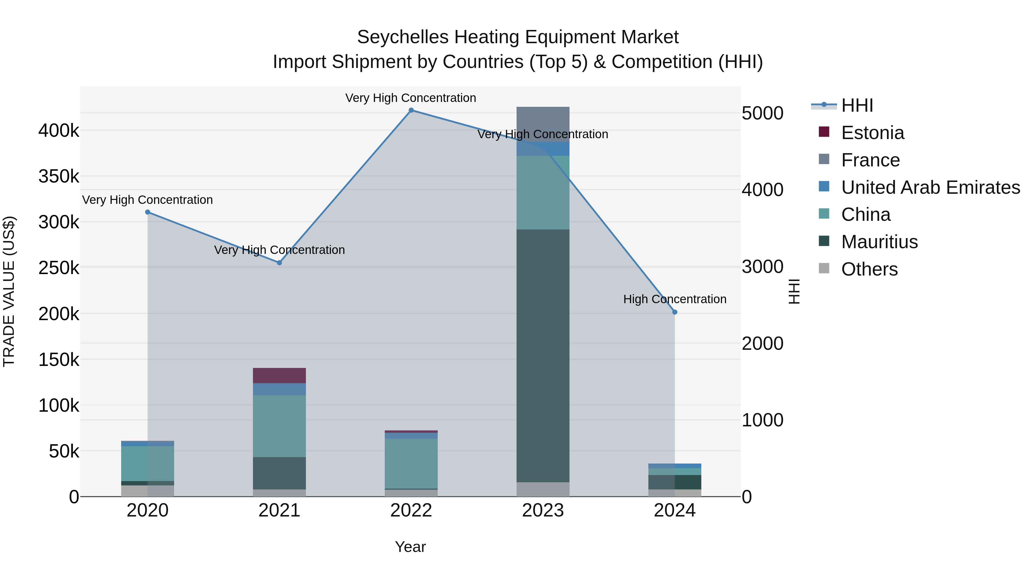 Seychelles Heating Equipment Market: Top 5 Importing Countries and Market Competition (HHI) Analysis