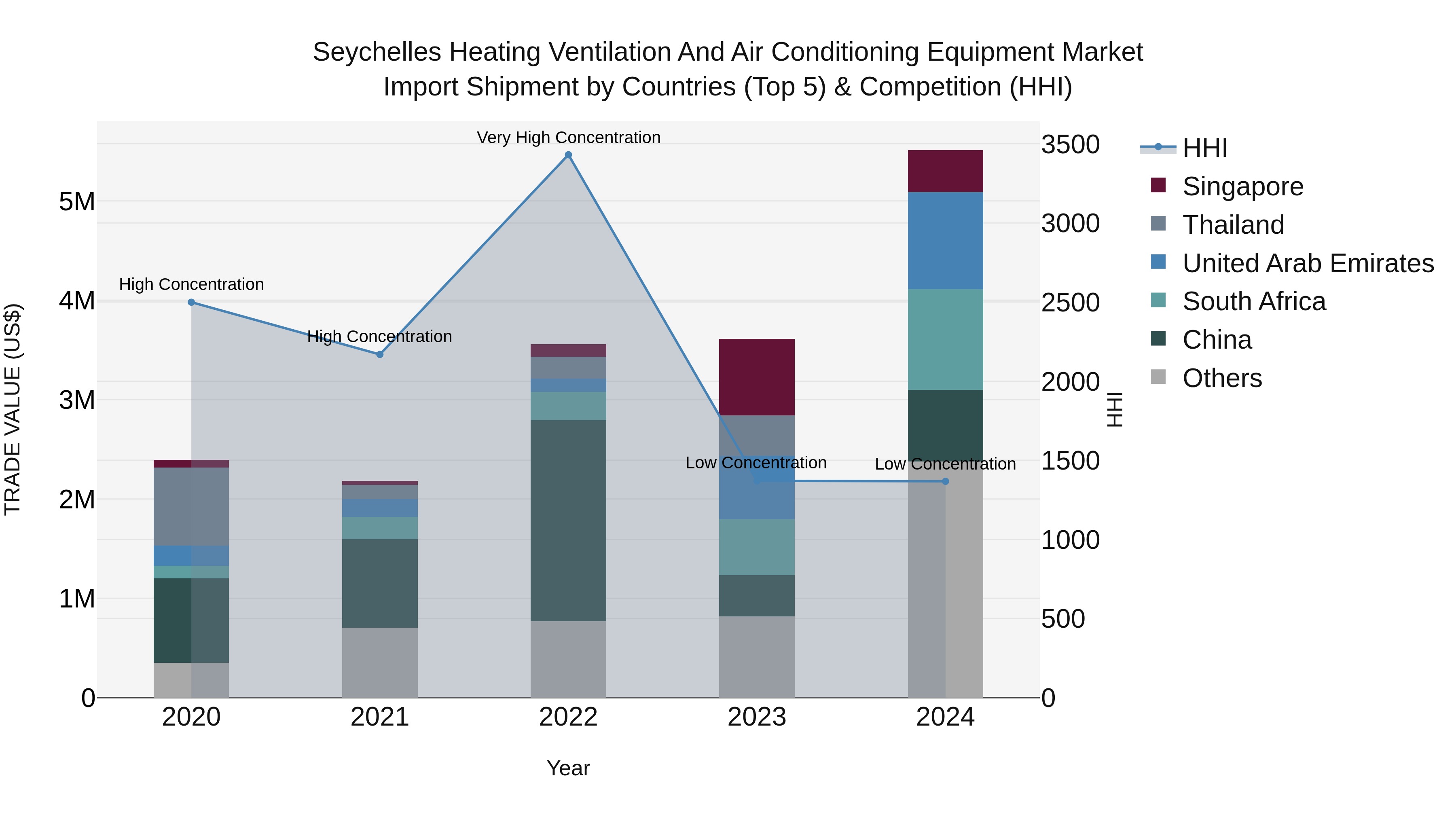 Seychelles Heating Ventilation and Air Conditioning Equipment Market: Top 5 Importing Countries and Market Competition (HHI) Analysis