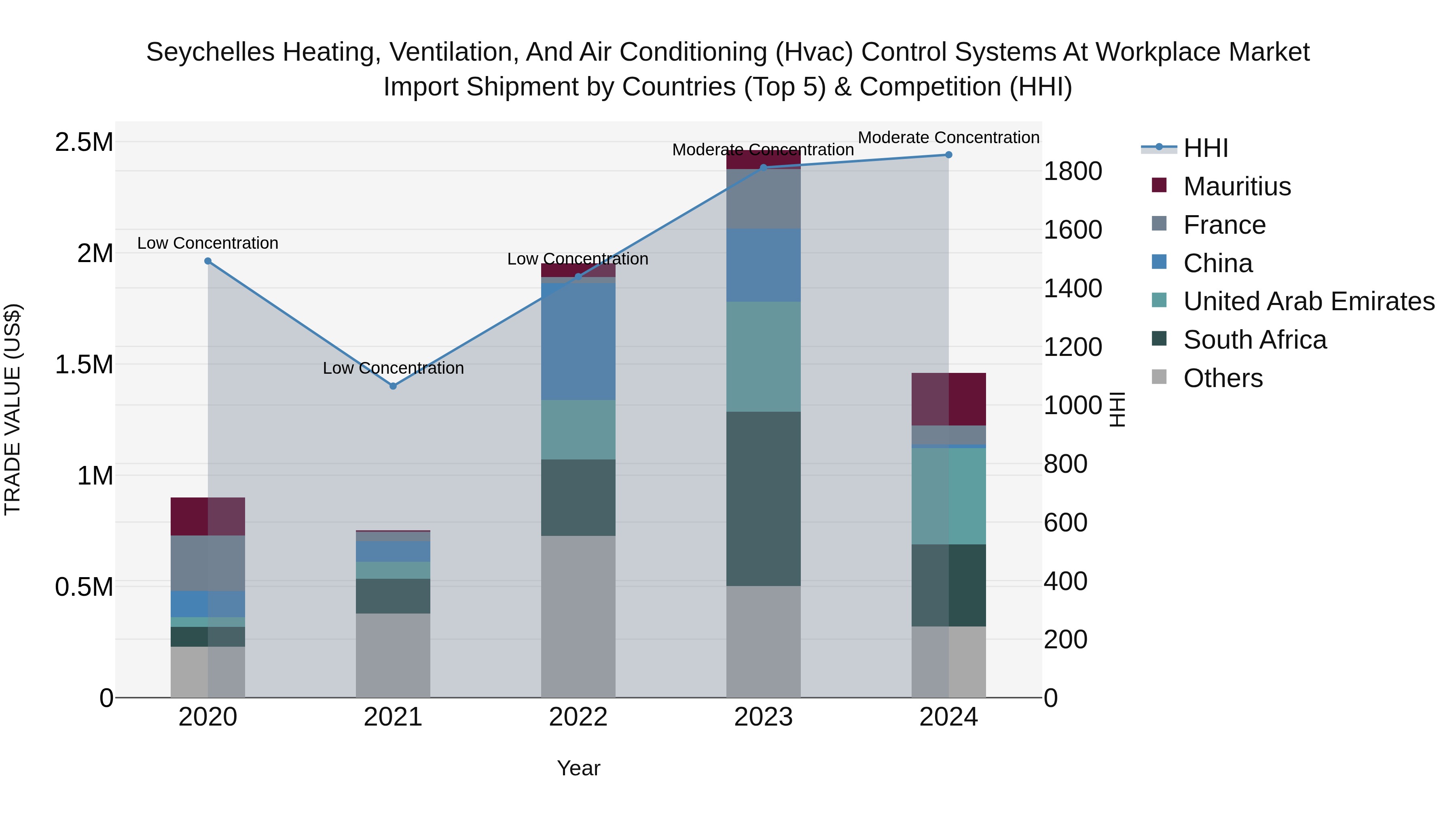 Seychelles Heating, Ventilation, and Air Conditioning (Hvac) Control Systems at Workplace Market: Top 5 Importing Countries and Market Competition (HHI) Analysis