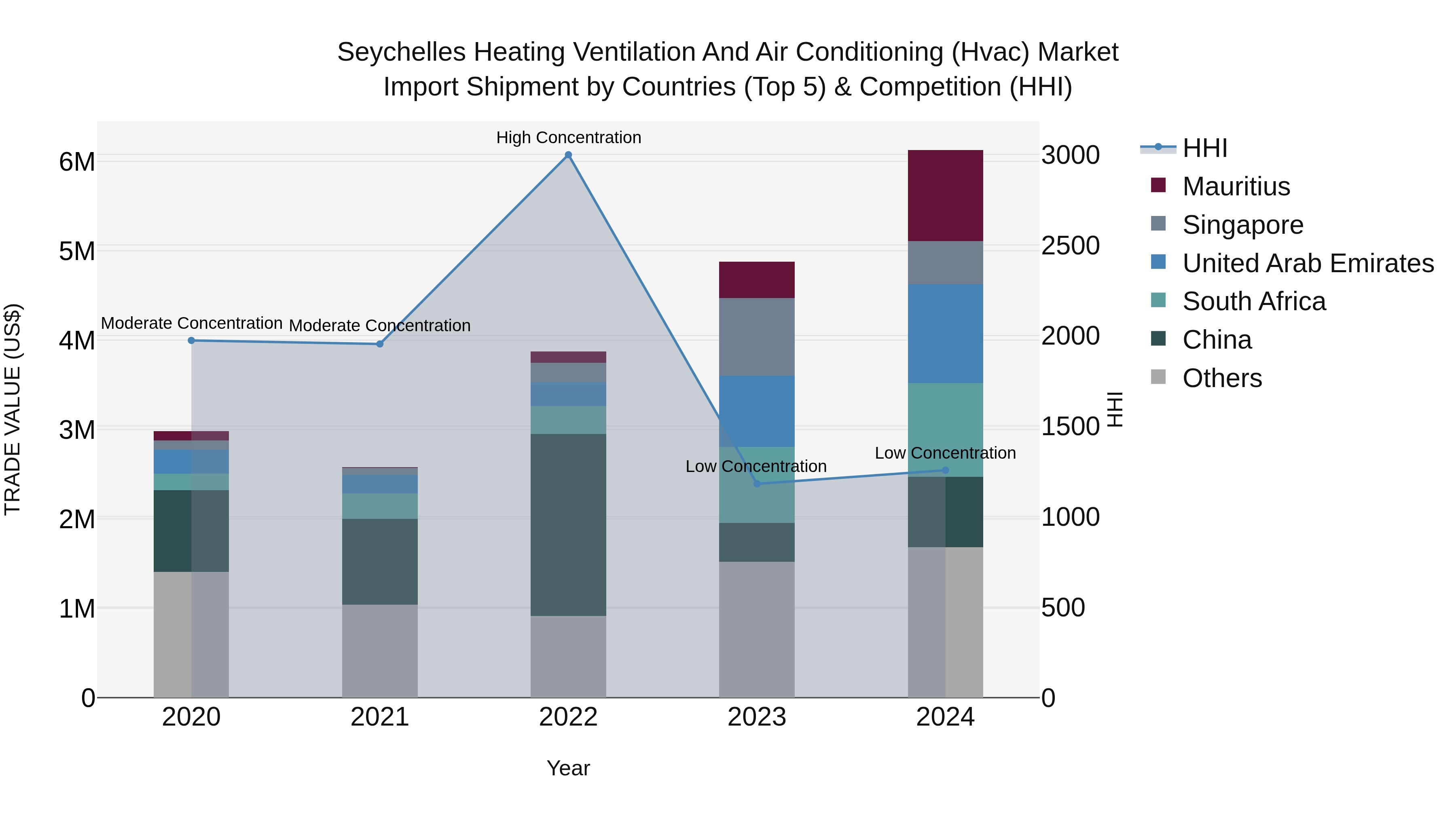 Seychelles Heating Ventilation and Air Conditioning (Hvac) Market: Top 5 Importing Countries and Market Competition (HHI) Analysis