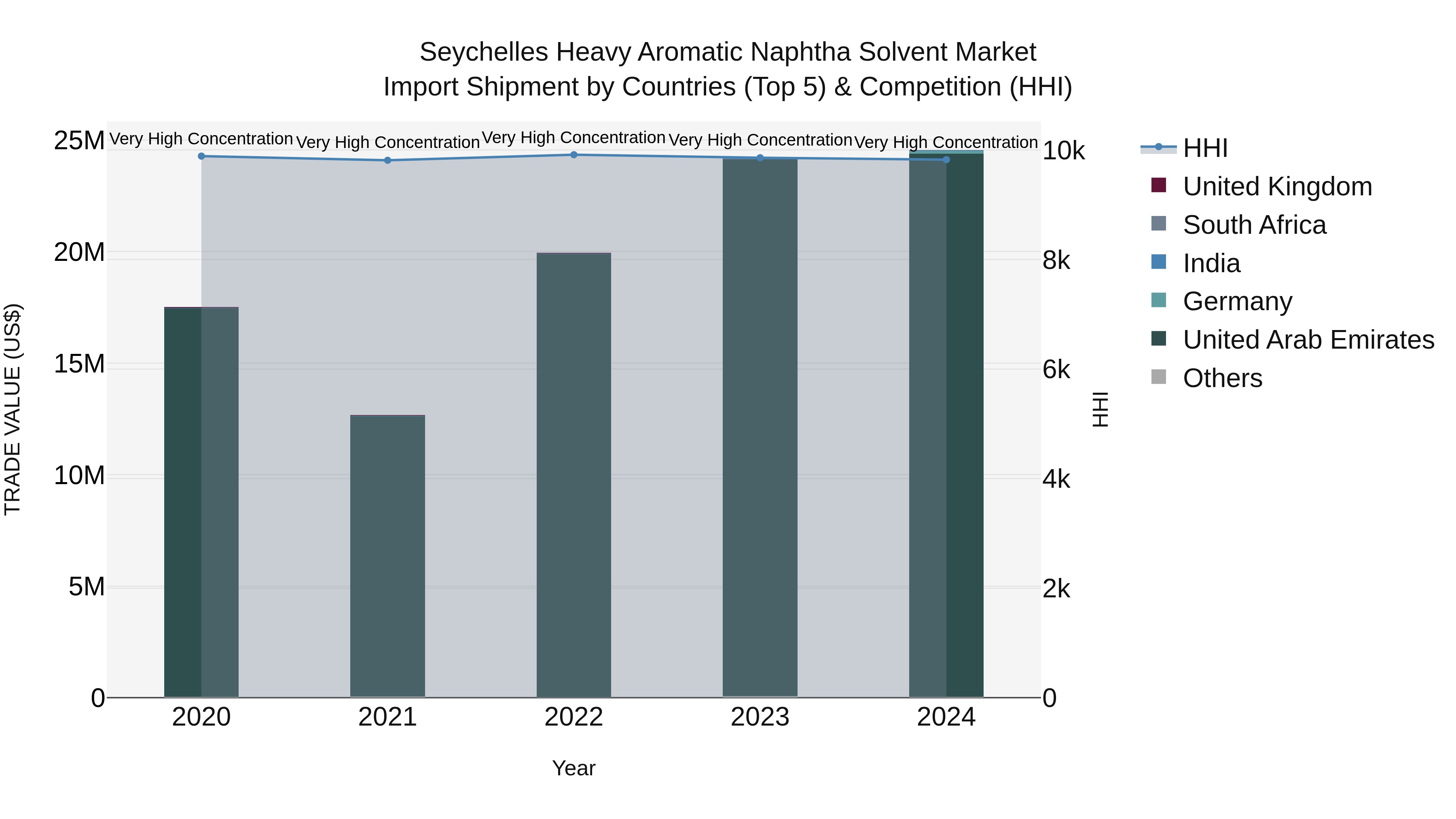 Seychelles Heavy Aromatic Naphtha Solvent Market: Top 5 Importing Countries and Market Competition (HHI) Analysis