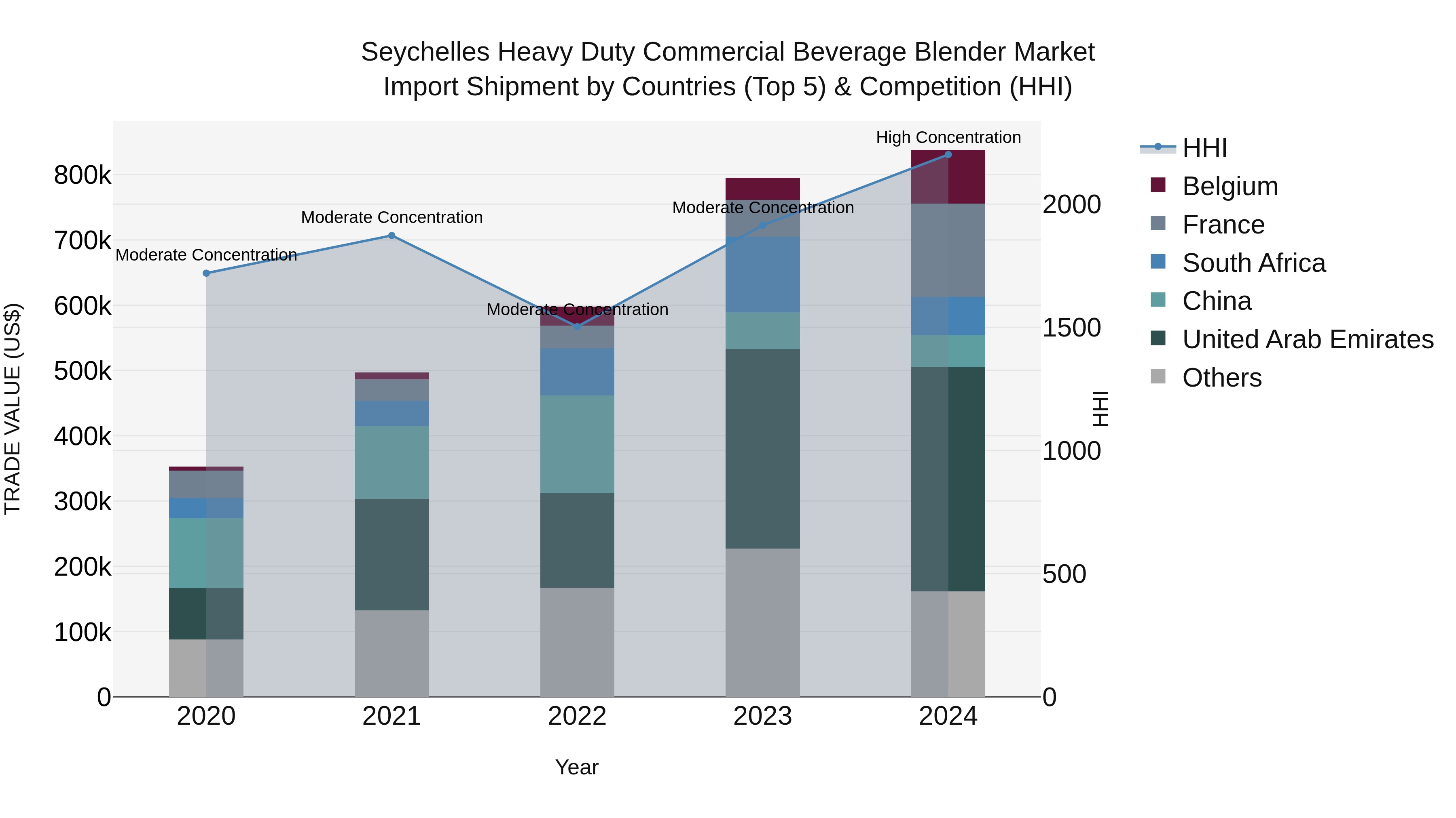 Seychelles Heavy Duty Commercial Beverage Blender Market: Top 5 Importing Countries and Market Competition (HHI) Analysis