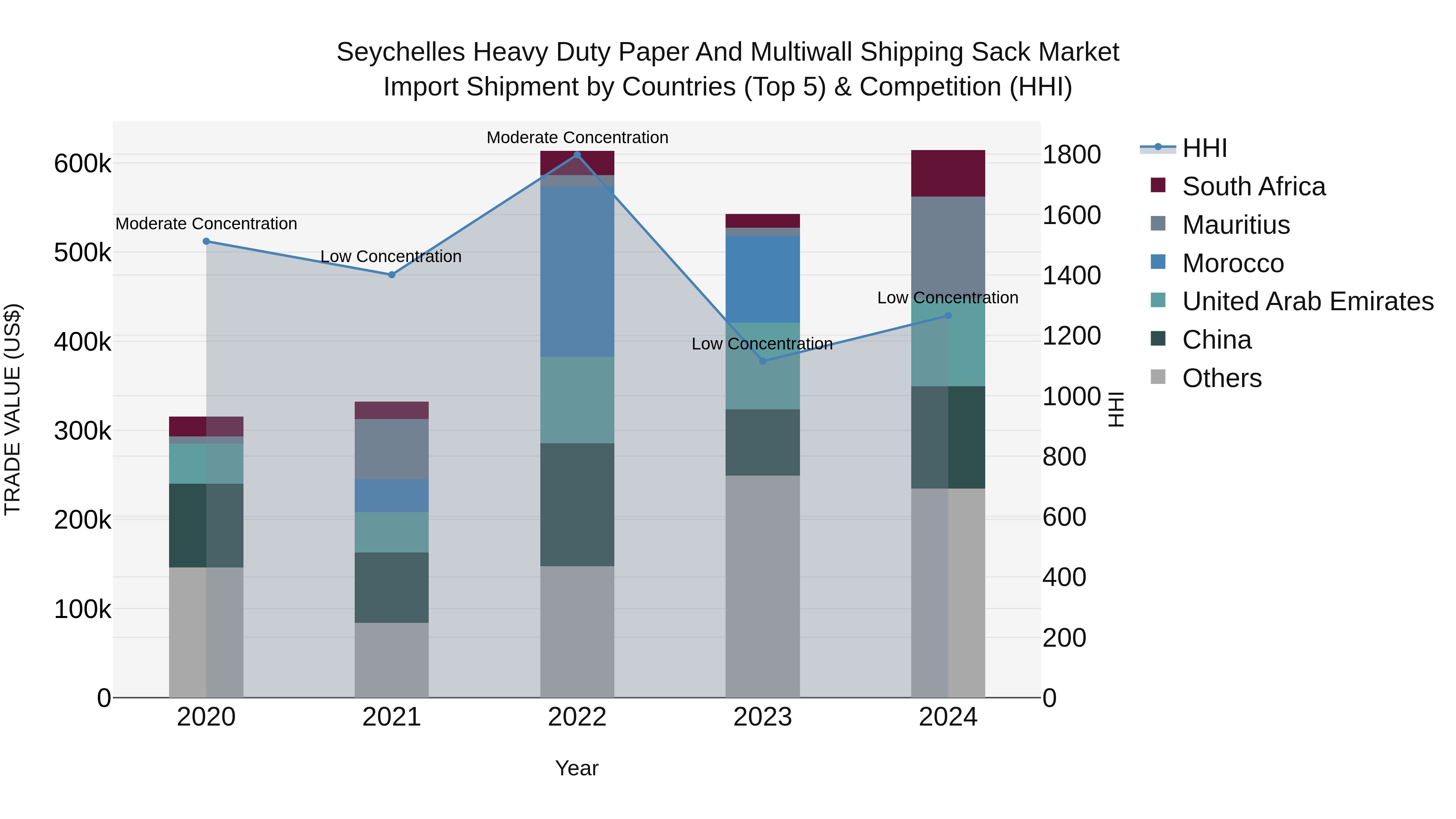Seychelles Heavy Duty Paper and Multiwall Shipping Sack Market: Top 5 Importing Countries and Market Competition (HHI) Analysis