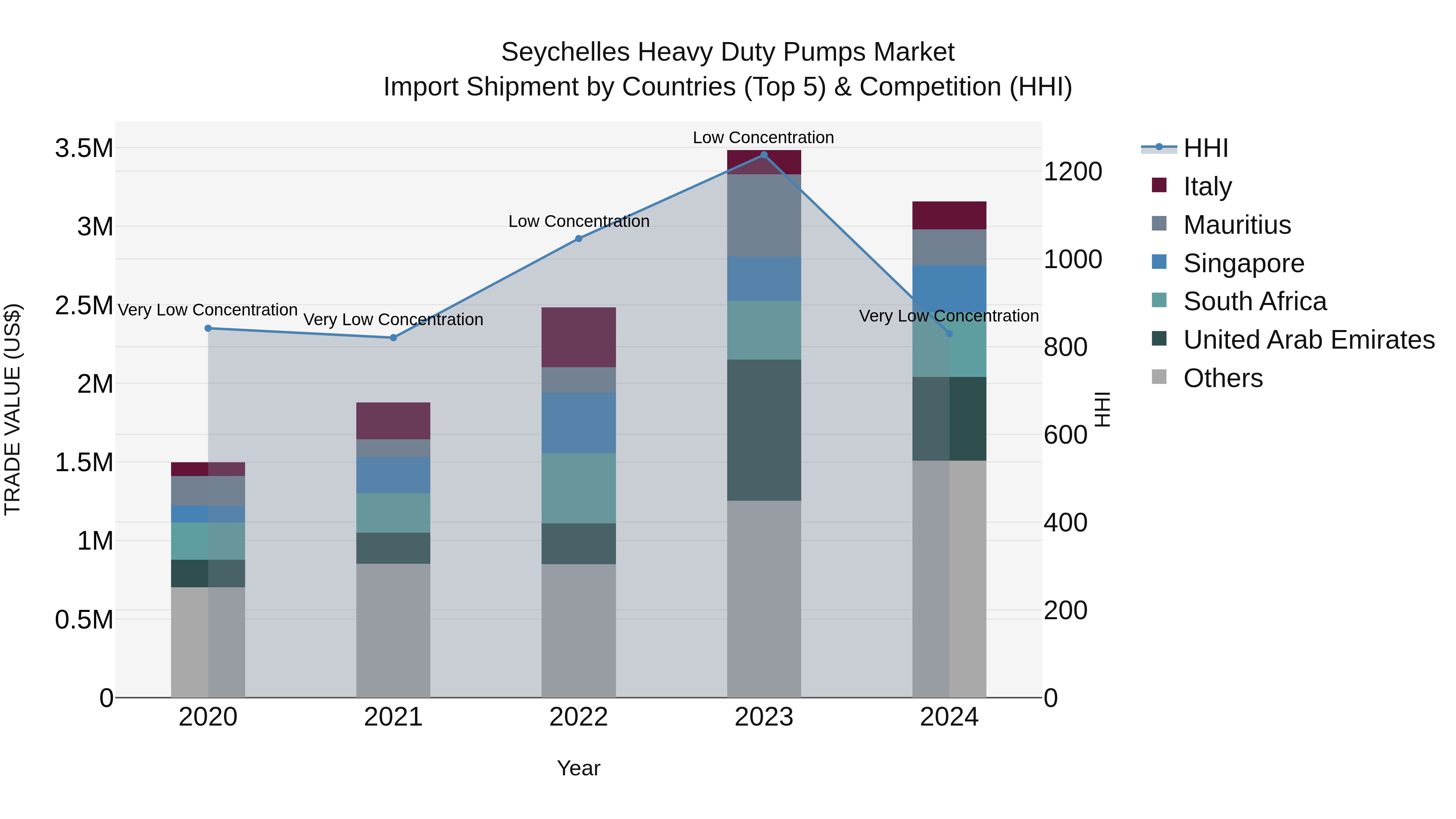 Seychelles Heavy Duty Pumps Market: Top 5 Importing Countries and Market Competition (HHI) Analysis