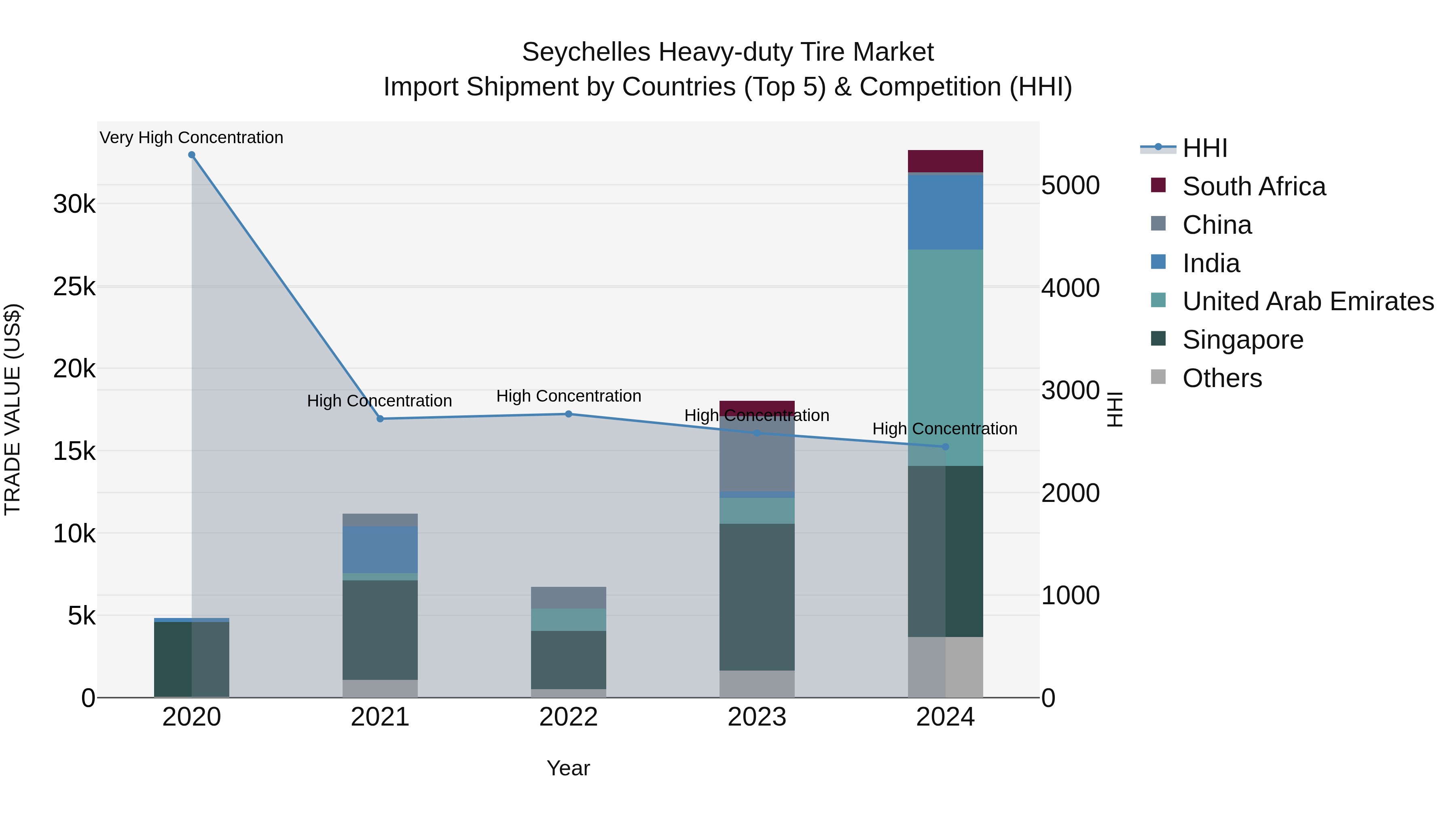 Seychelles Heavy-duty Tire Market: Top 5 Importing Countries and Market Competition (HHI) Analysis