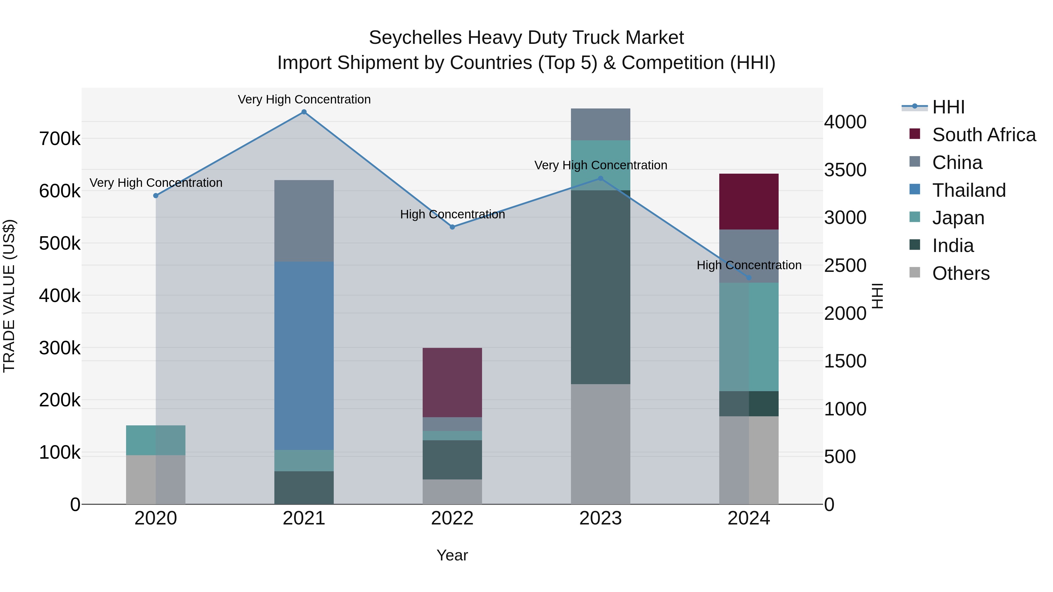 Seychelles Heavy Duty Truck Market: Top 5 Importing Countries and Market Competition (HHI) Analysis