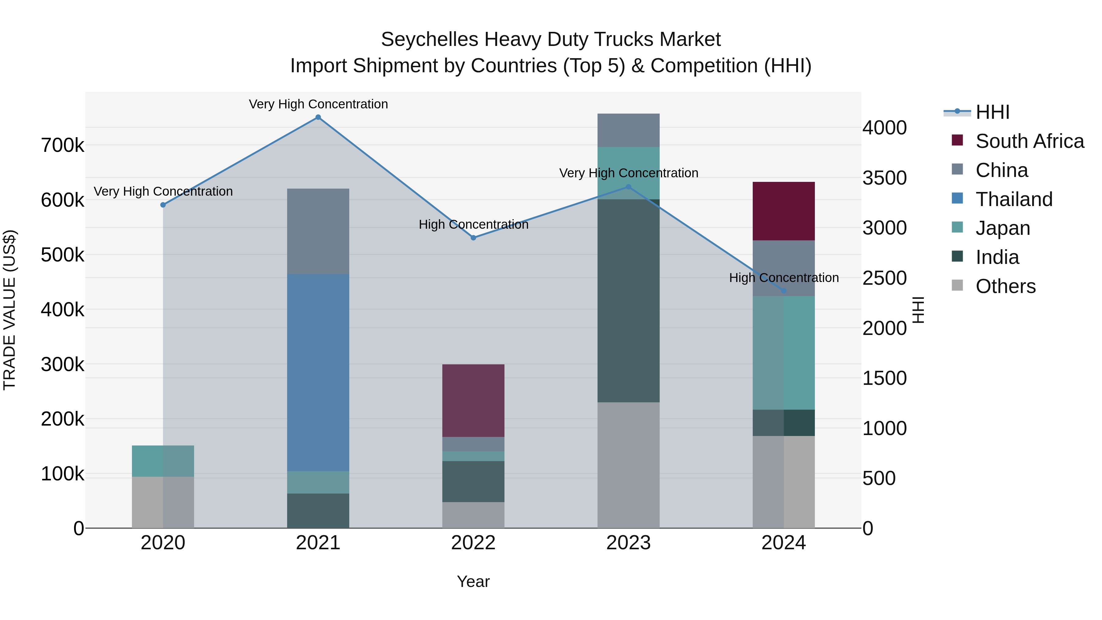 Seychelles Heavy Duty Trucks Market: Top 5 Importing Countries and Market Competition (HHI) Analysis