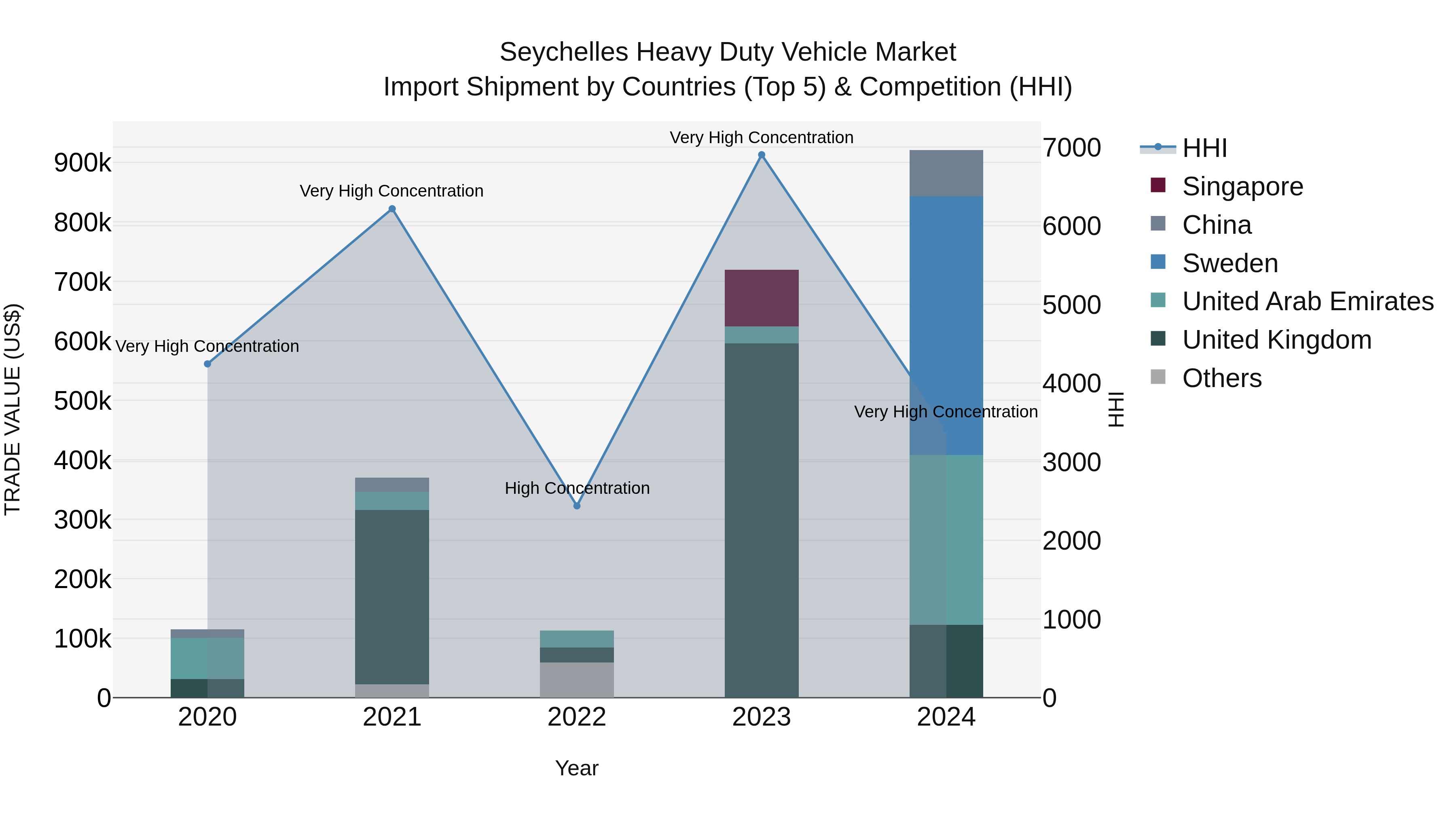 Seychelles Heavy Duty Vehicle Market: Top 5 Importing Countries and Market Competition (HHI) Analysis
