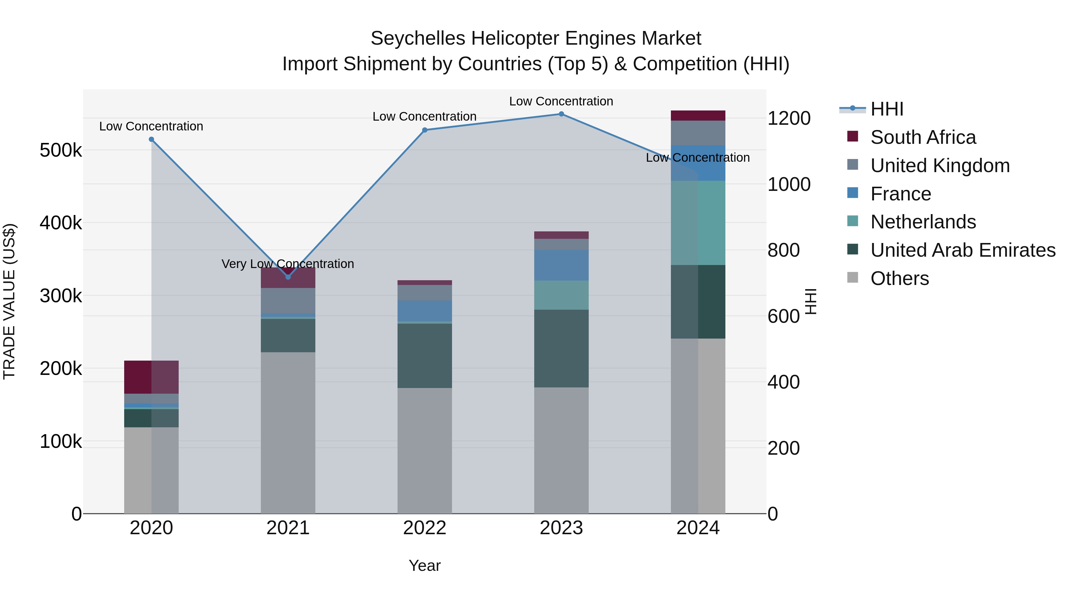 Seychelles Helicopter Engines Market: Top 5 Importing Countries and Market Competition (HHI) Analysis