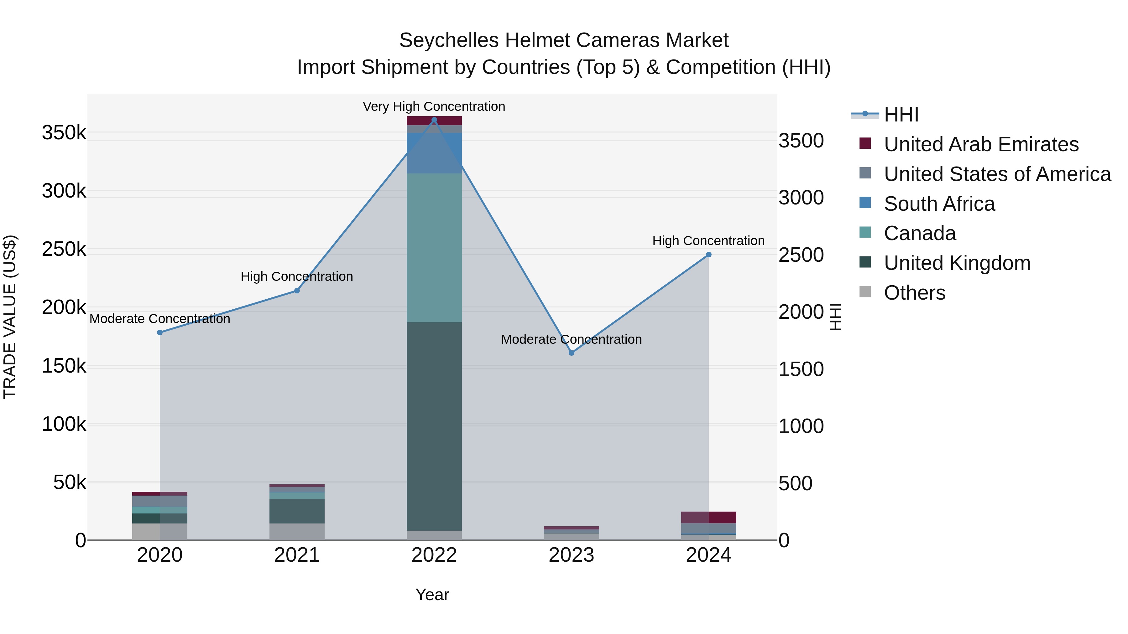 Seychelles Helmet Cameras Market: Top 5 Importing Countries and Market Competition (HHI) Analysis