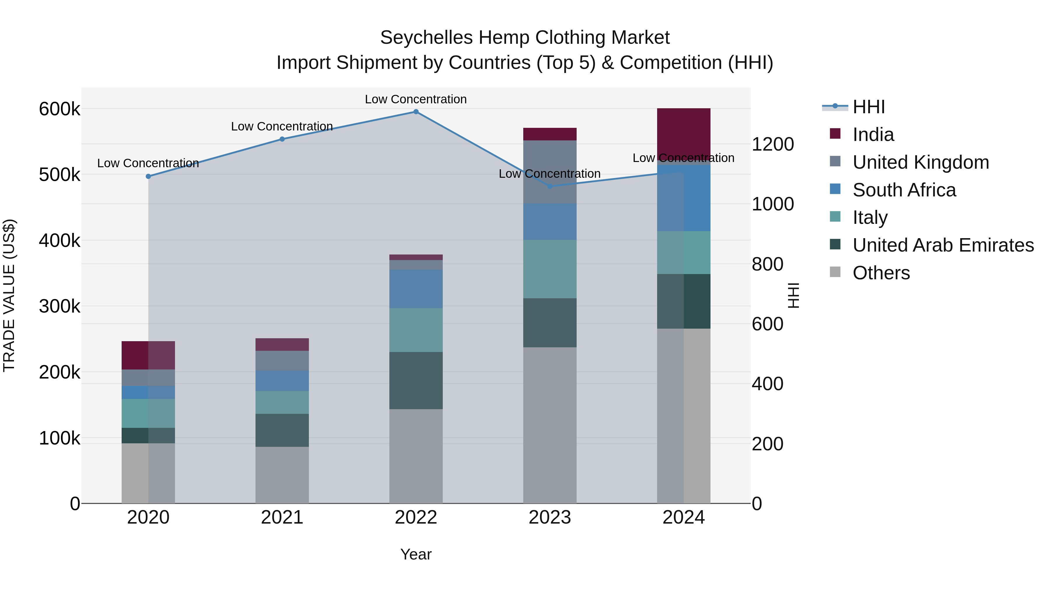 Seychelles Hemp Clothing Market: Top 5 Importing Countries and Market Competition (HHI) Analysis