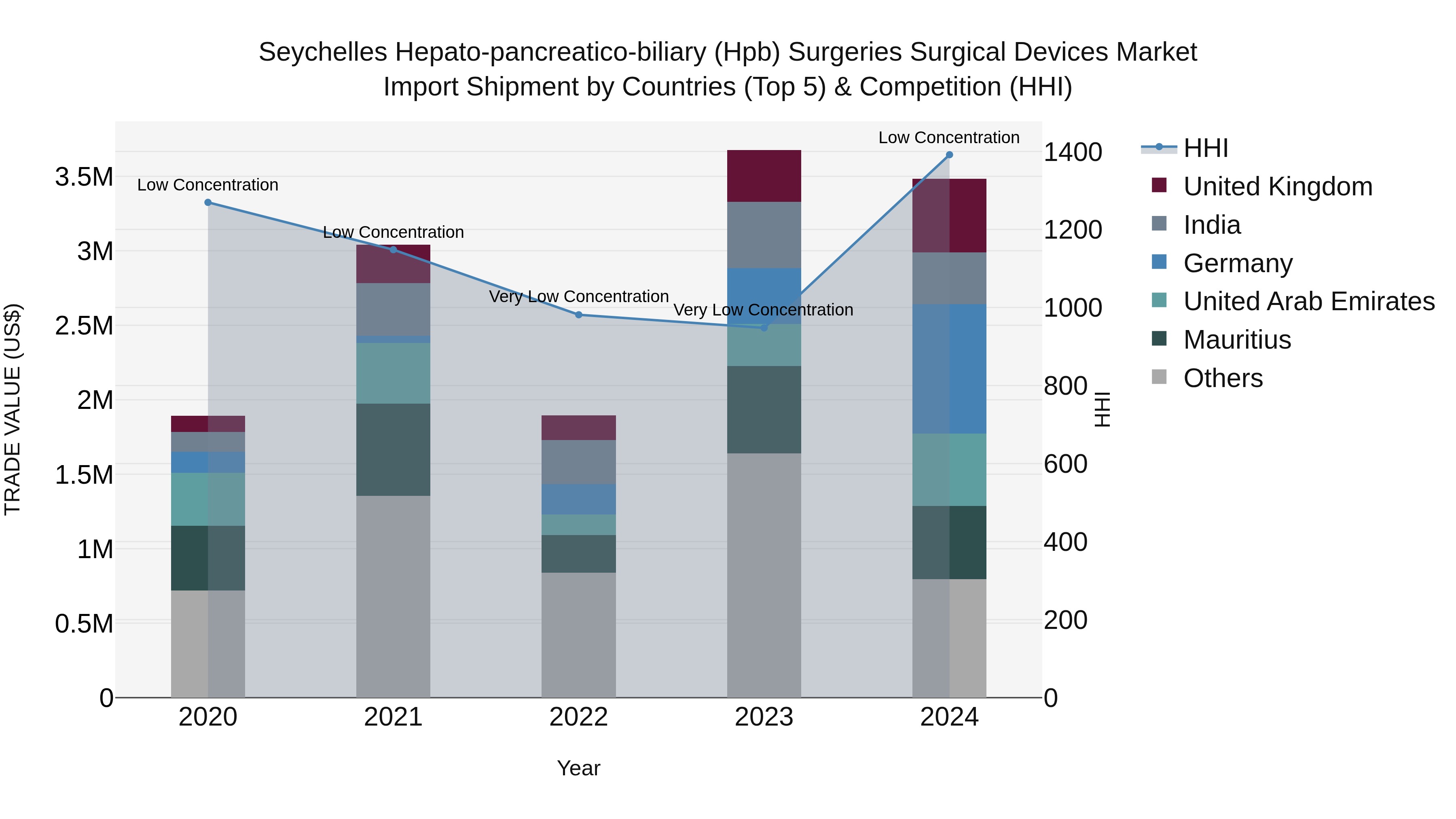 Seychelles Hepato-pancreatico-biliary (Hpb) Surgeries Surgical Devices Market: Top 5 Importing Countries and Market Competition (HHI) Analysis