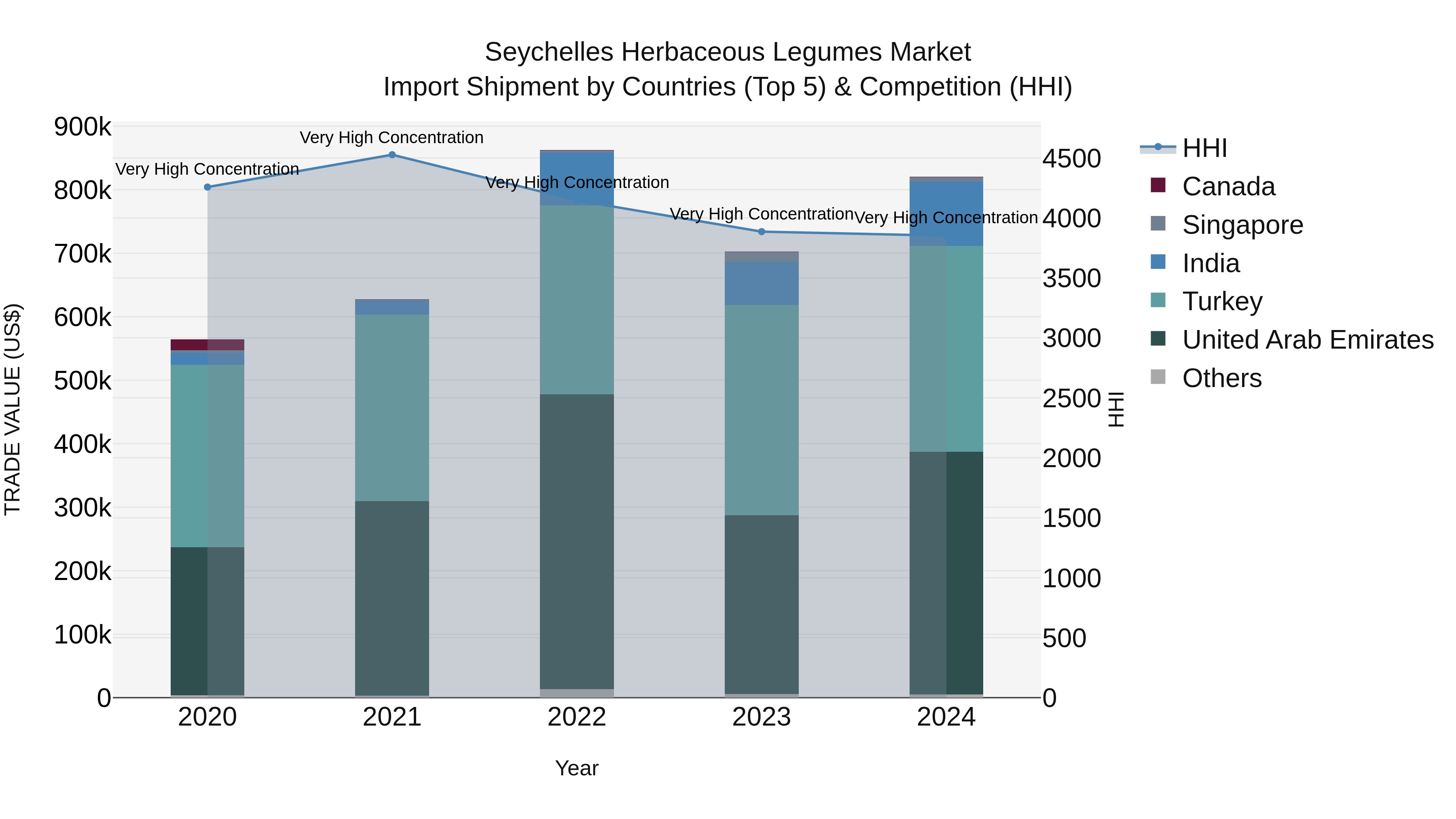 Seychelles Herbaceous Legumes Market: Top 5 Importing Countries and Market Competition (HHI) Analysis