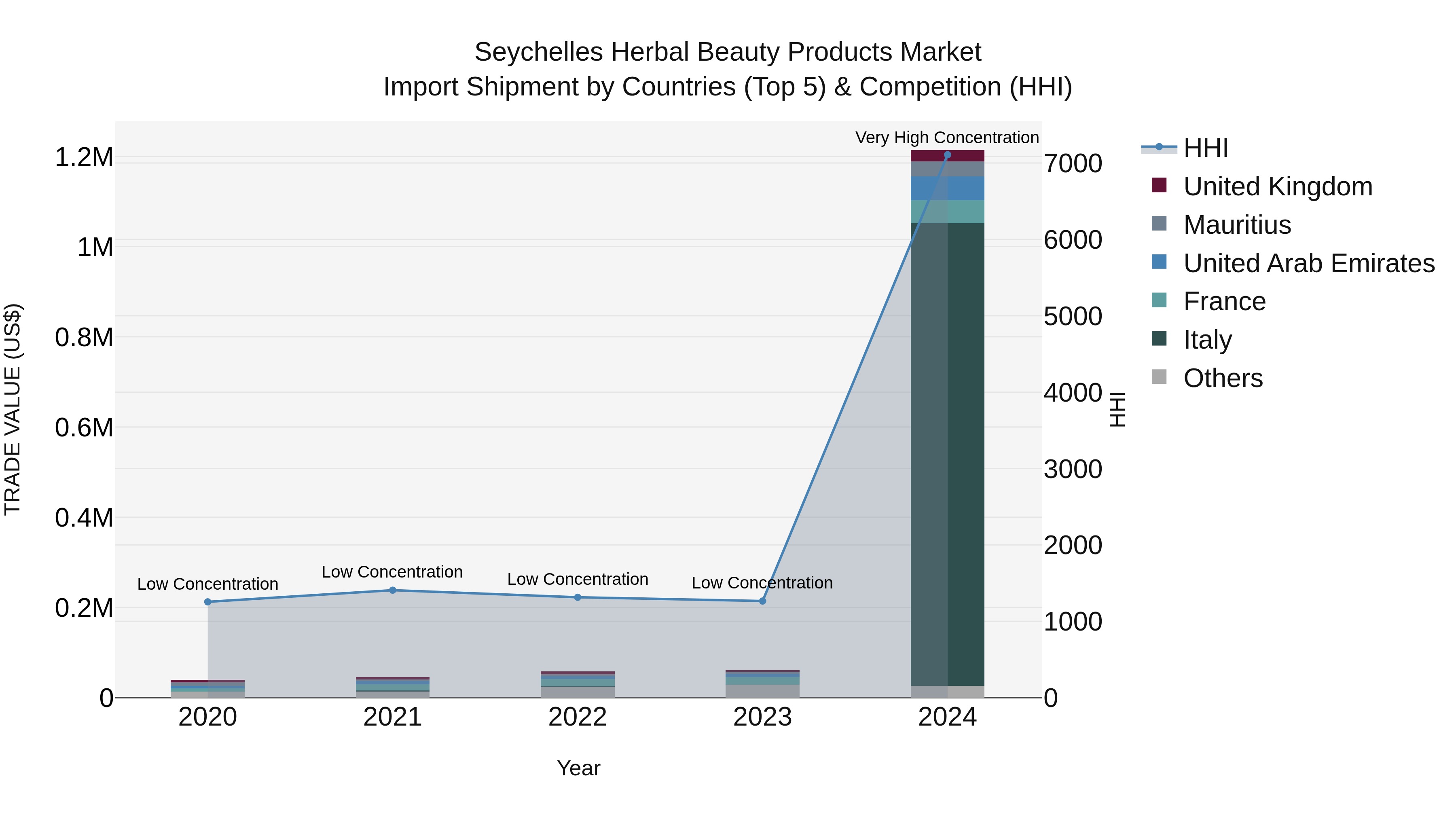 Seychelles Herbal Beauty Products Market: Top 5 Importing Countries and Market Competition (HHI) Analysis