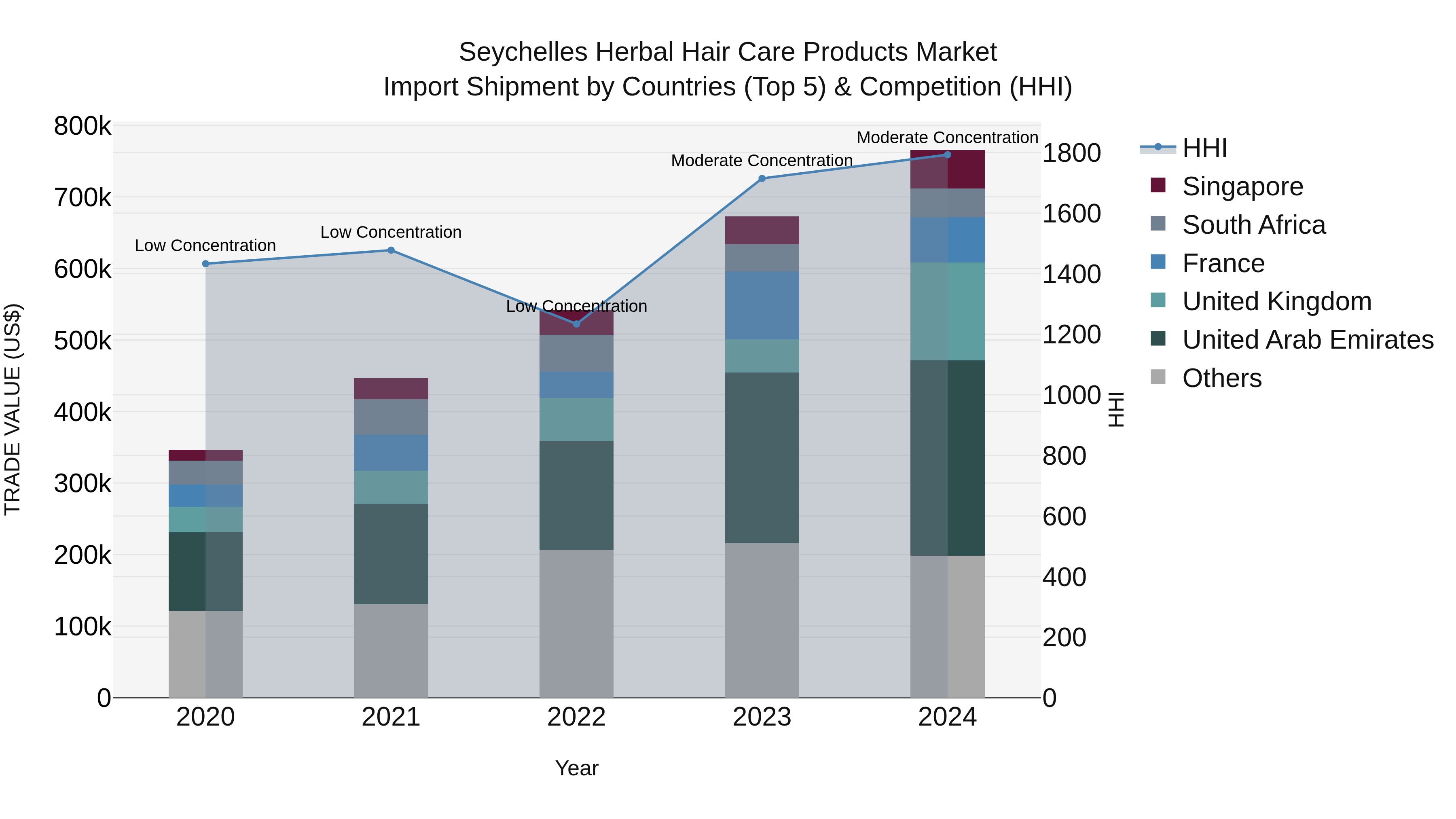 Seychelles Herbal Hair Care Products Market: Top 5 Importing Countries and Market Competition (HHI) Analysis