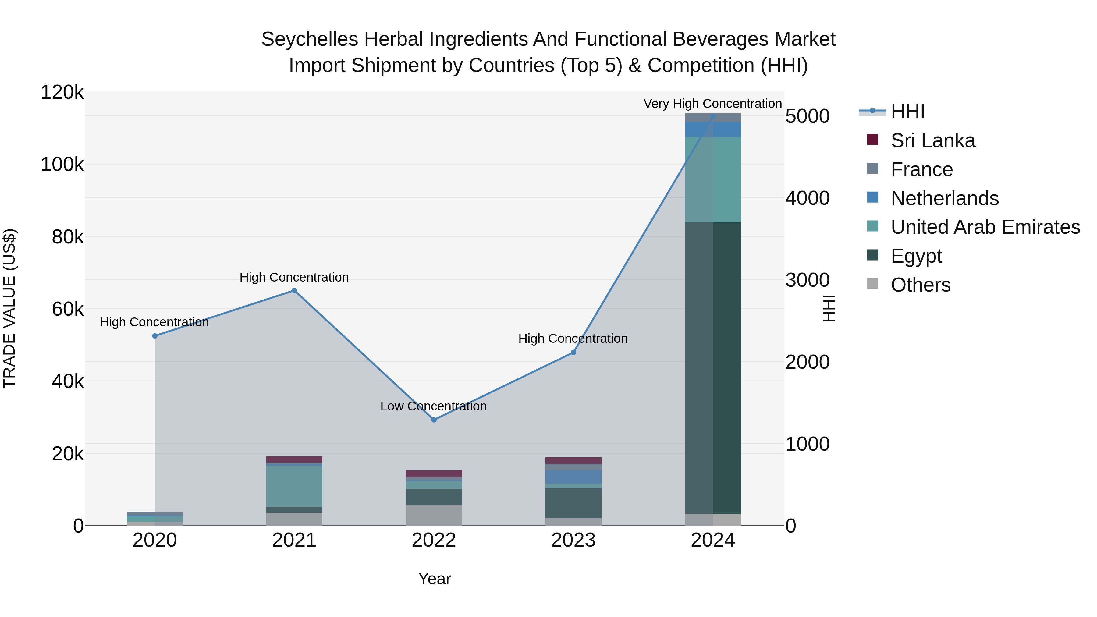 Seychelles Herbal Ingredients and Functional Beverages Market: Top 5 Importing Countries and Market Competition (HHI) Analysis