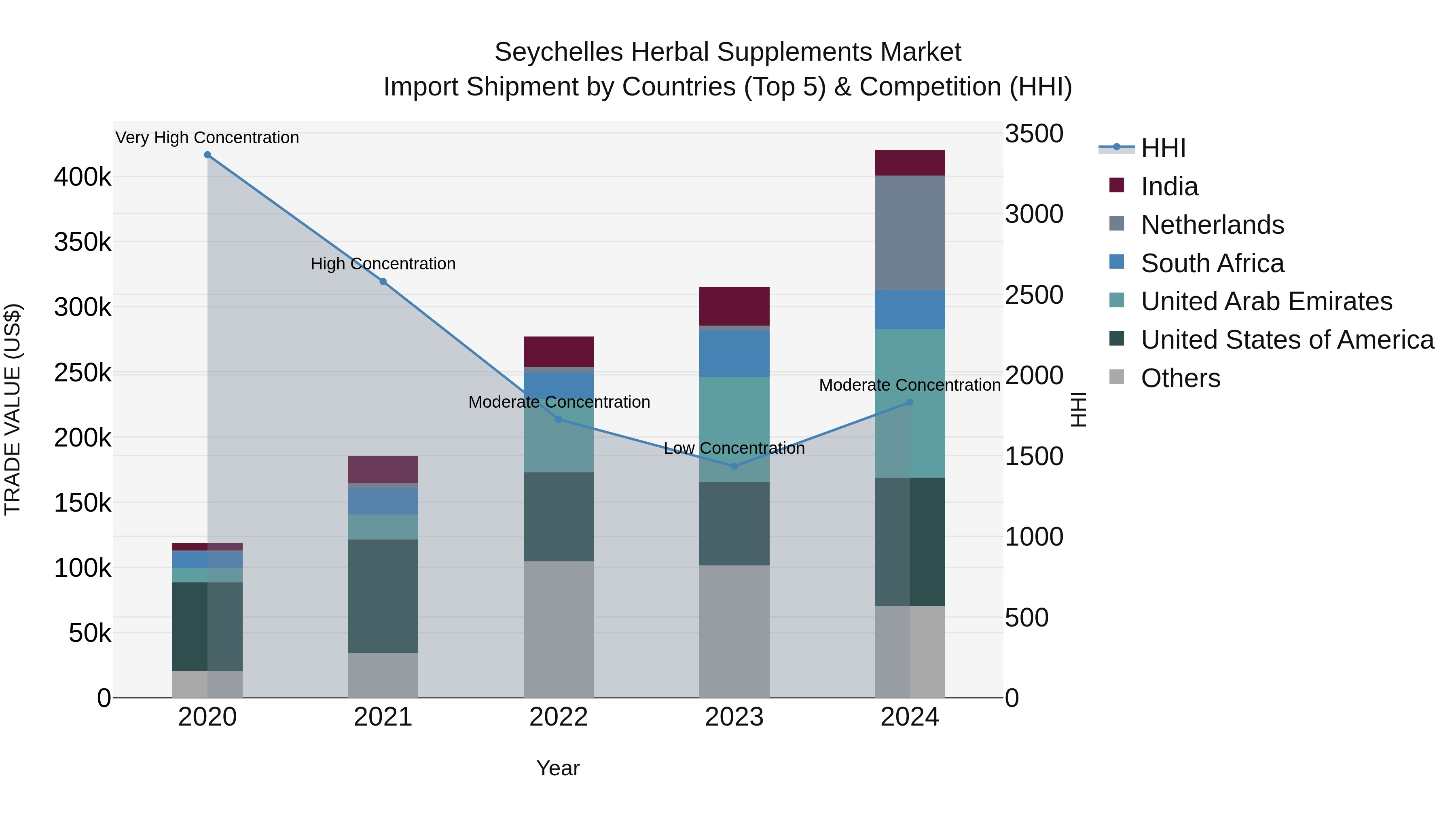 Seychelles Herbal Supplements Market: Top 5 Importing Countries and Market Competition (HHI) Analysis
